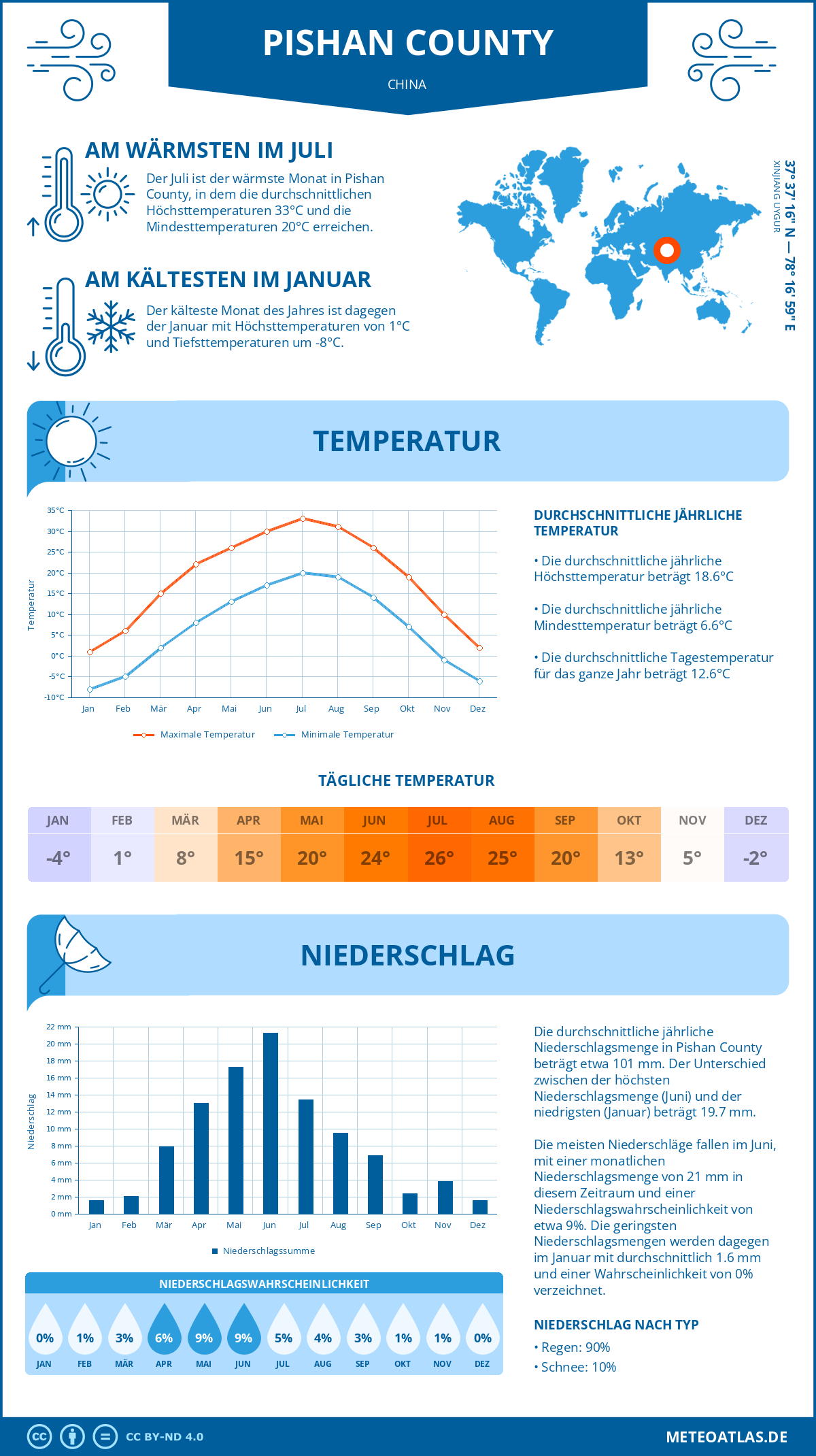 Wetter Pishan County (China) - Temperatur und Niederschlag