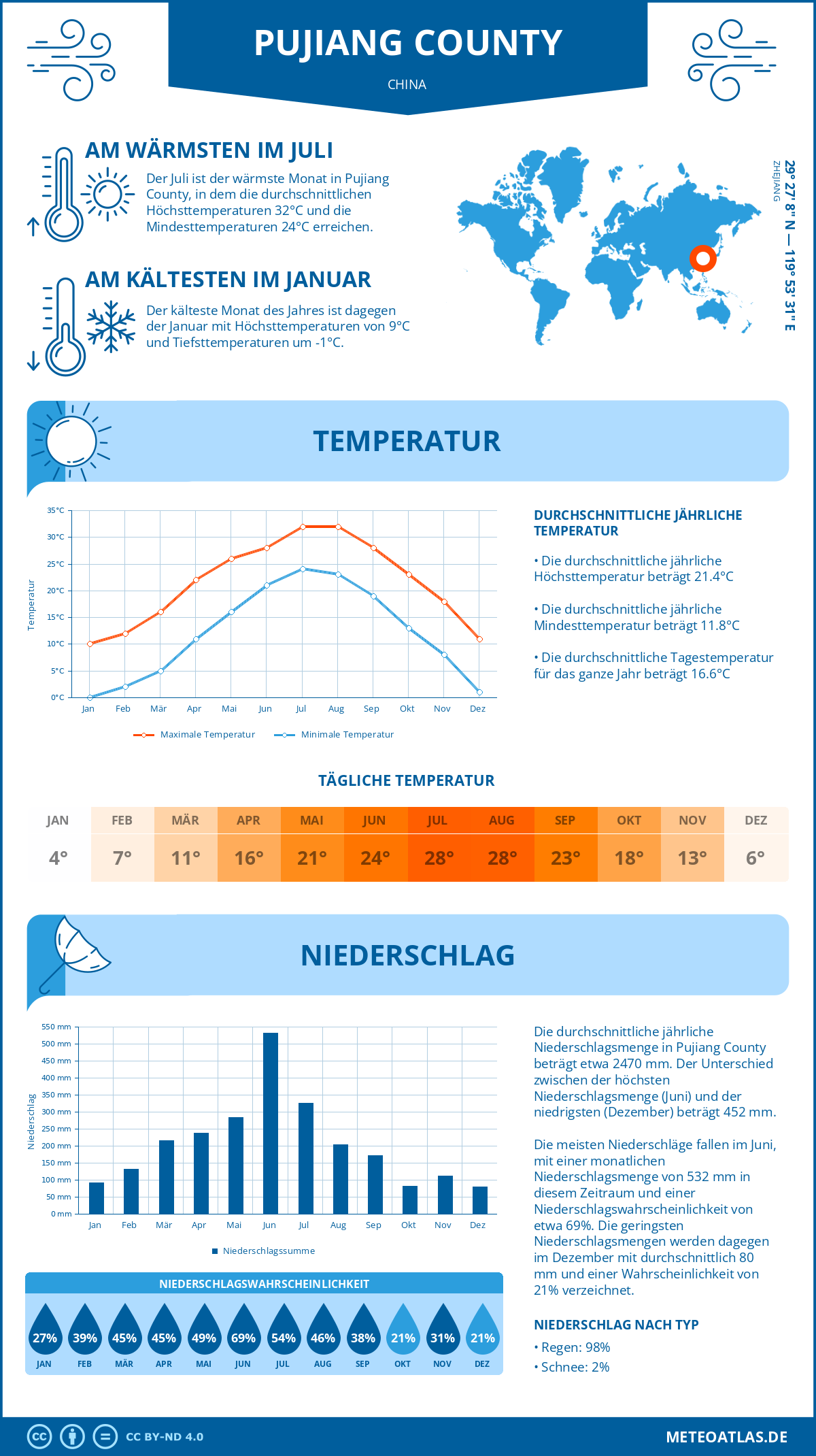 Wetter Pujiang County (China) - Temperatur und Niederschlag