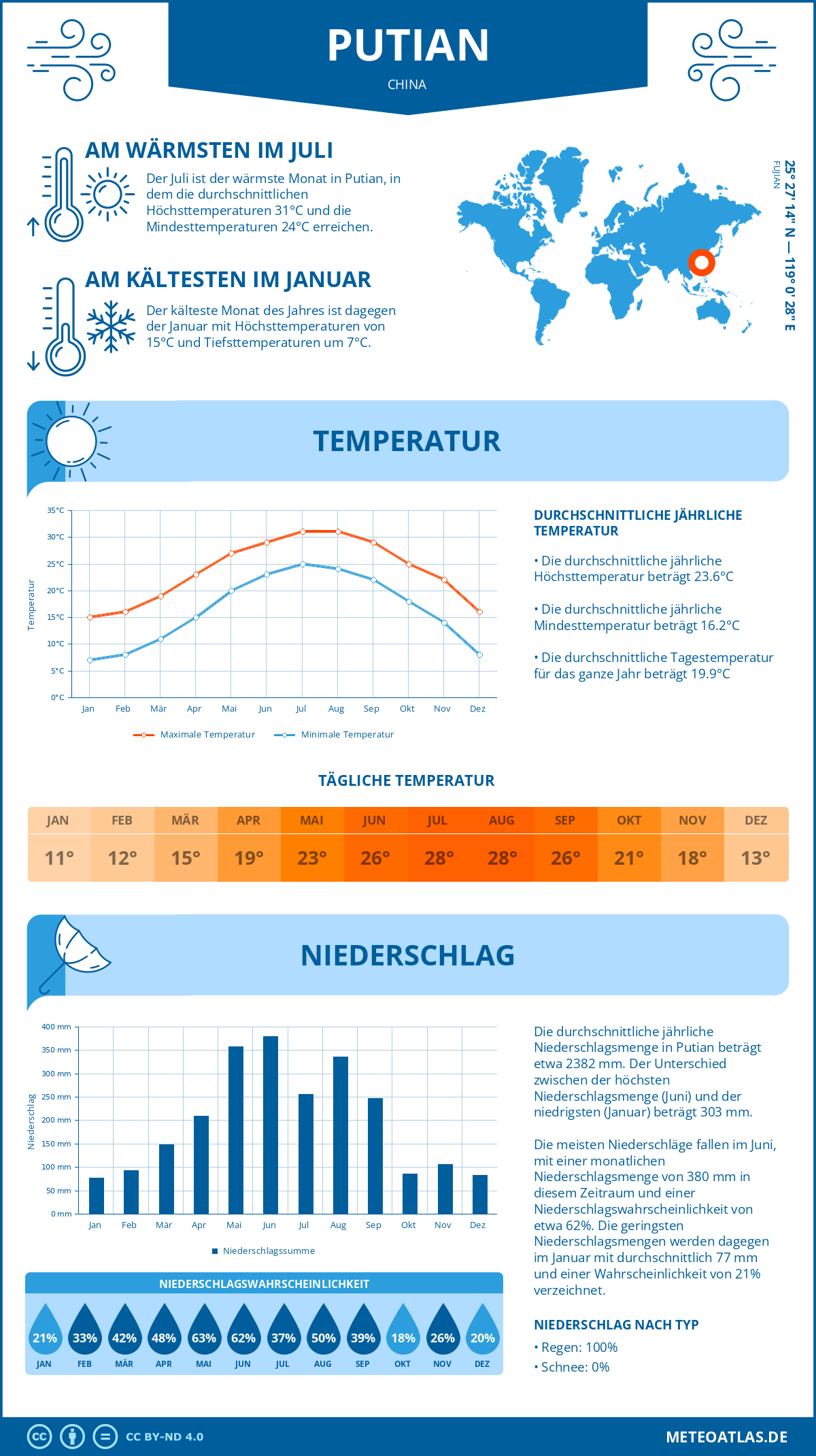 Infografik: Putian (China) – Monatstemperaturen und Niederschläge mit Diagrammen zu den jährlichen Wettertrends