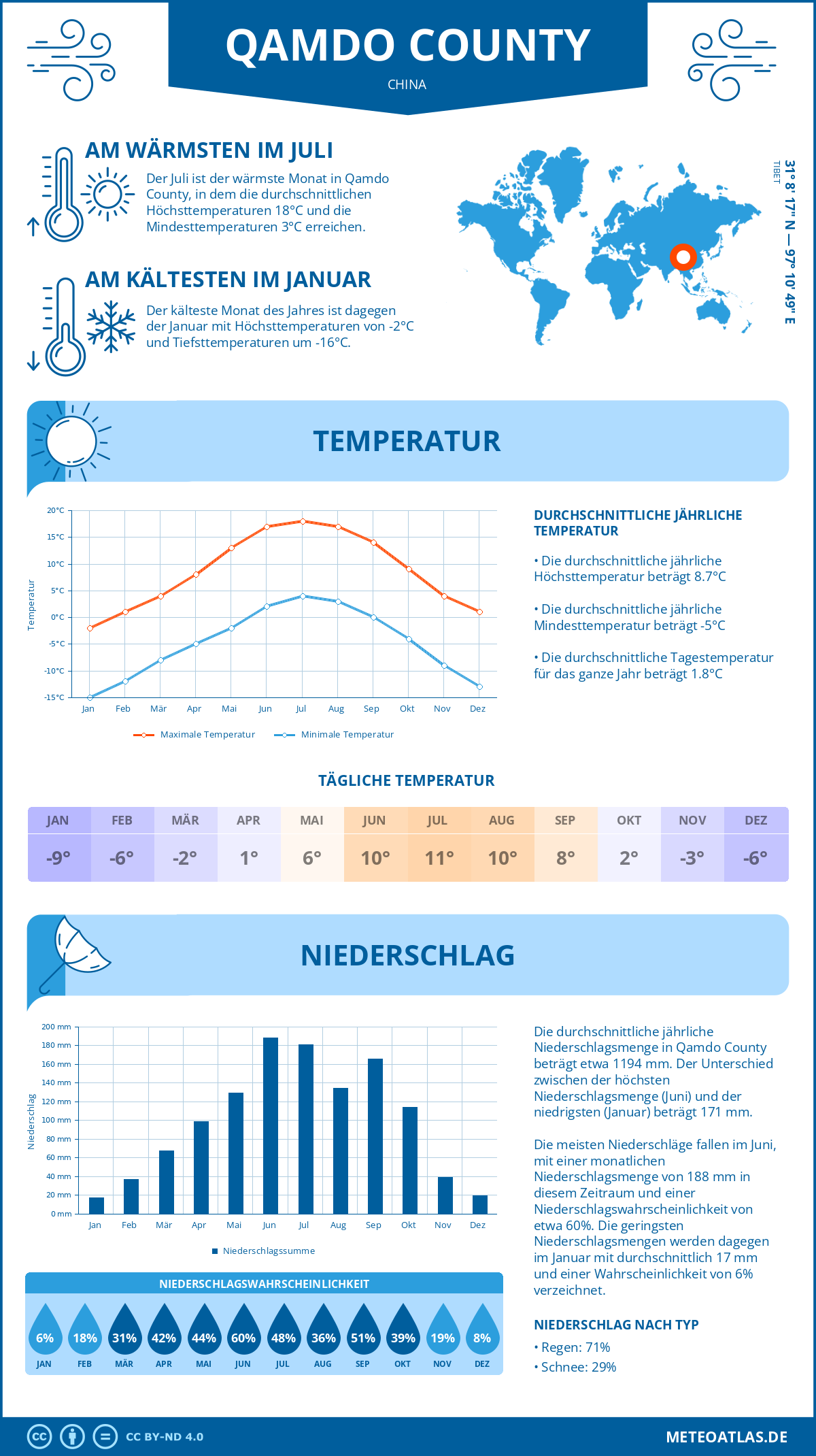 Wetter Qamdo County (China) - Temperatur und Niederschlag