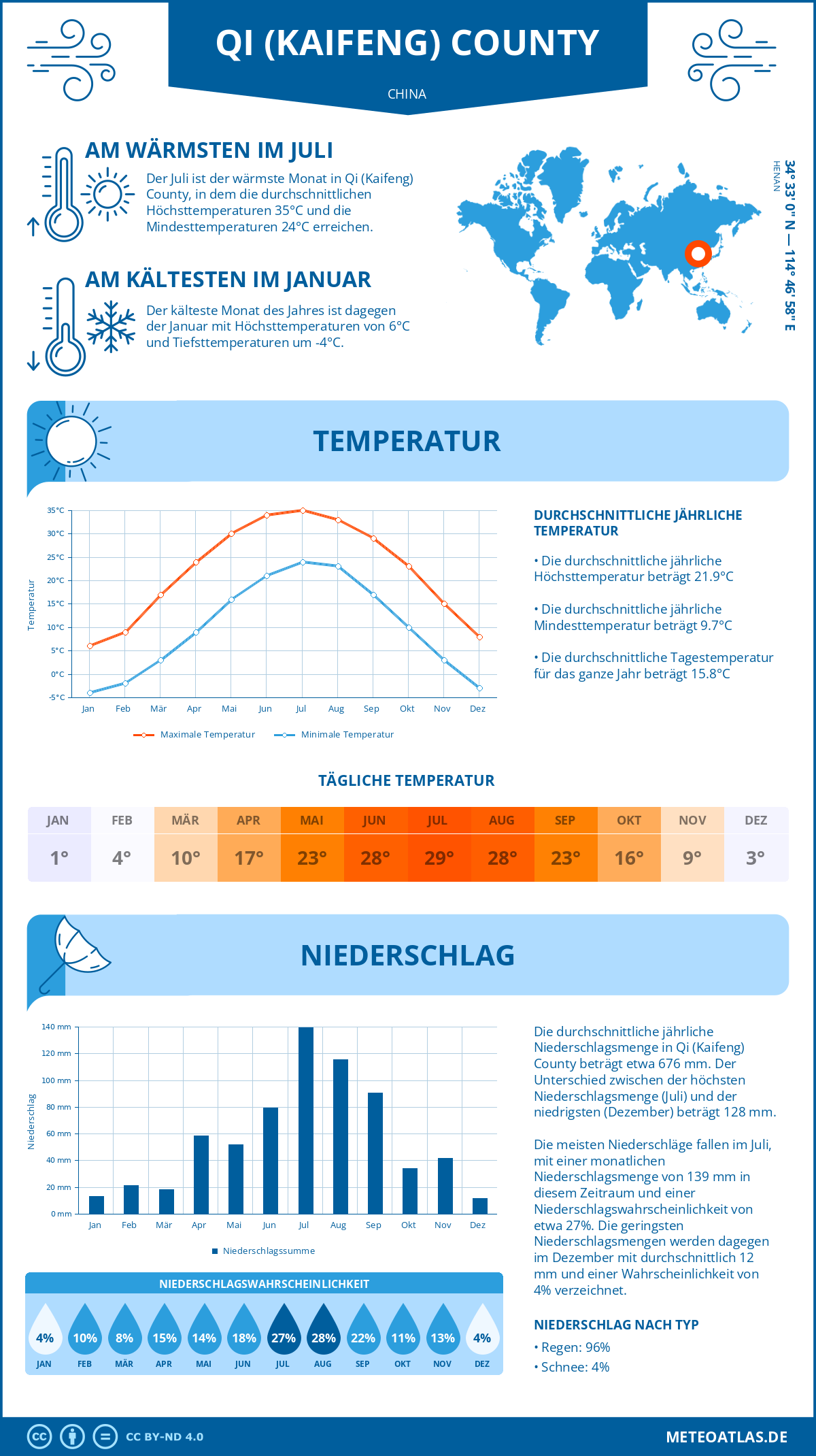 Wetter Qi (Kaifeng) County (China) - Temperatur und Niederschlag