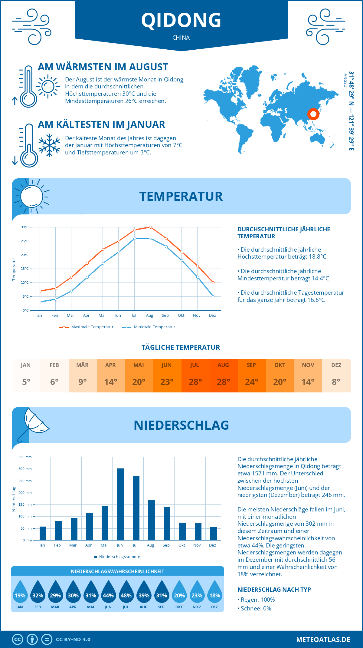 Wetter Qidong (China) - Temperatur und Niederschlag