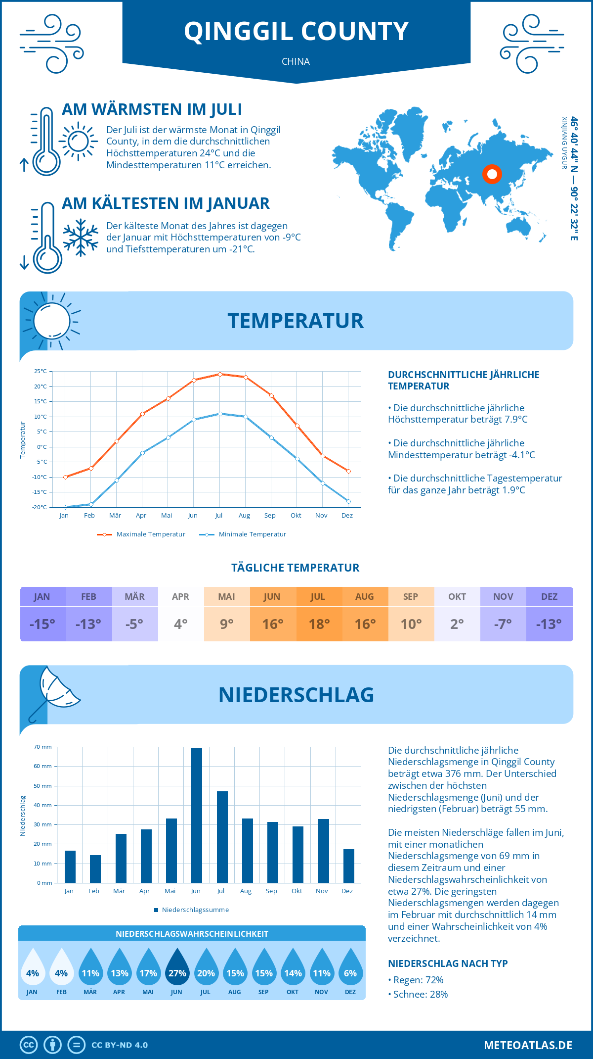 Infografik: Qinggil County (China) – Monatstemperaturen und Niederschläge mit Diagrammen zu den jährlichen Wettertrends