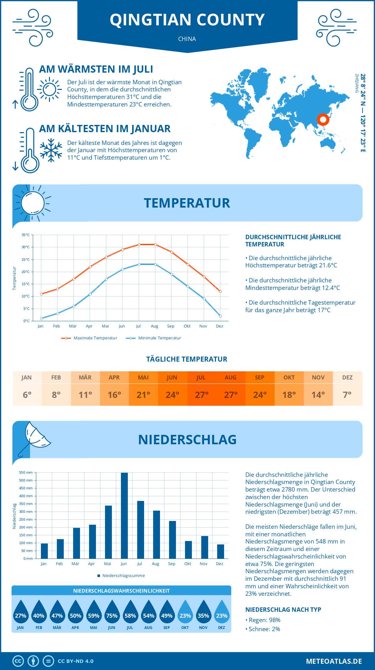 Wetter Qingtian County (China) - Temperatur und Niederschlag