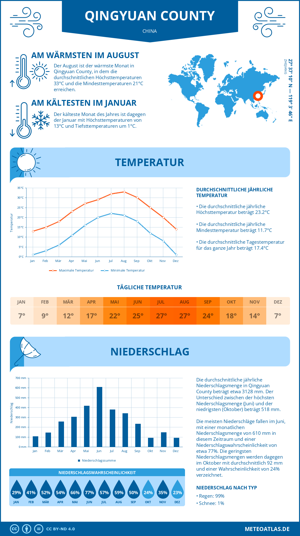 Wetter Qingyuan County (China) - Temperatur und Niederschlag