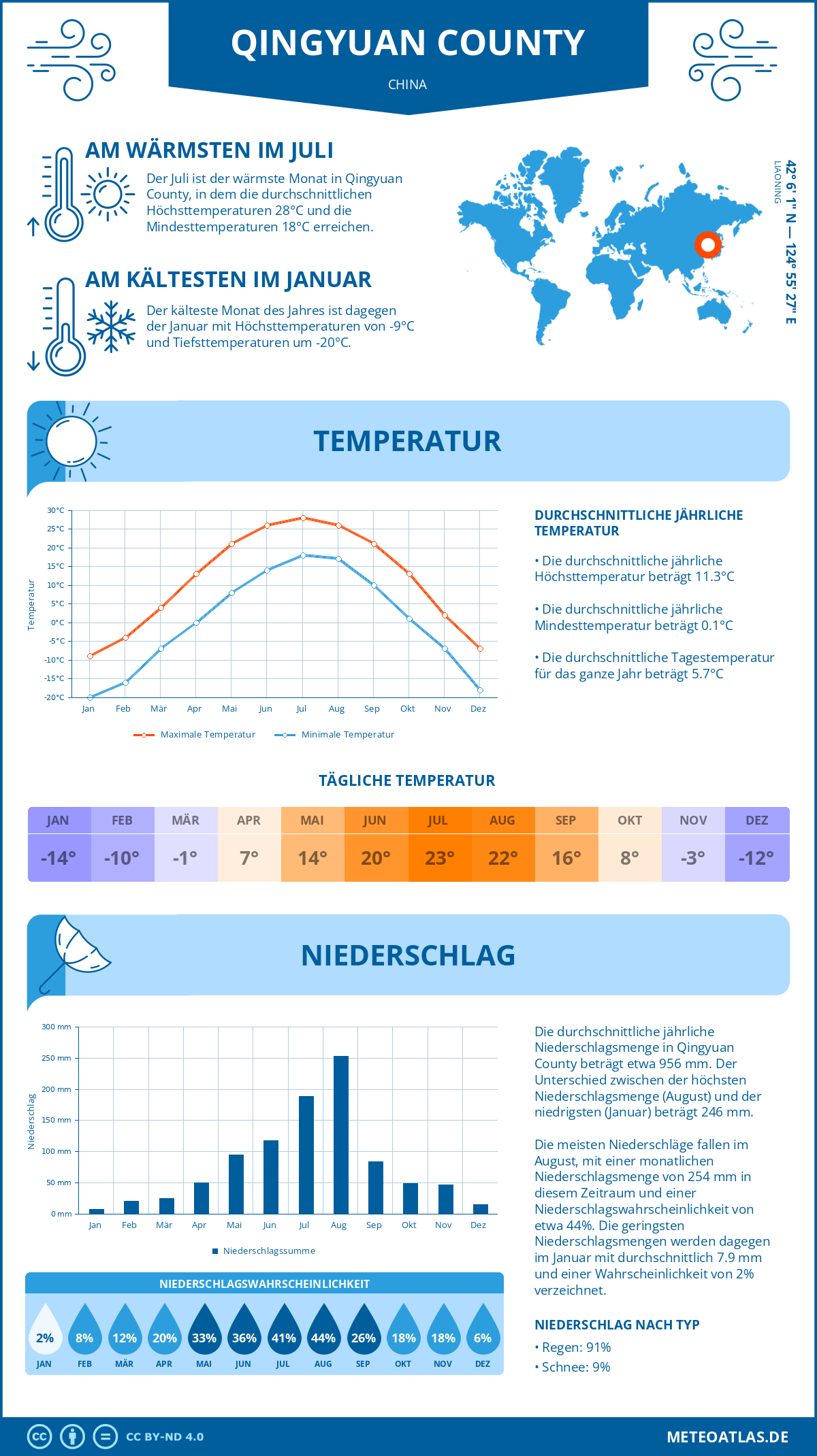 Wetter Qingyuan County (China) - Temperatur und Niederschlag