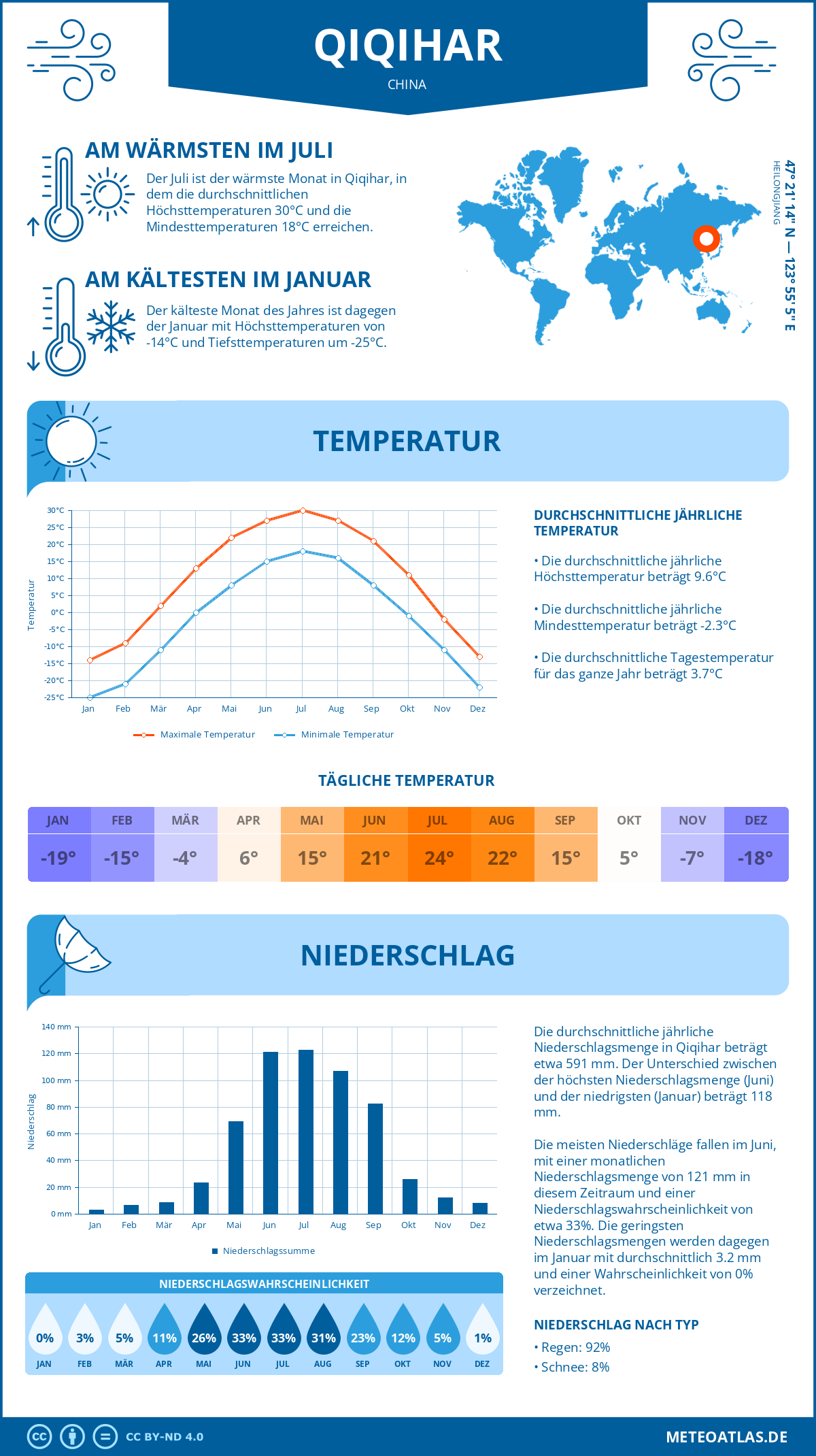 Wetter Qiqihar (China) - Temperatur und Niederschlag