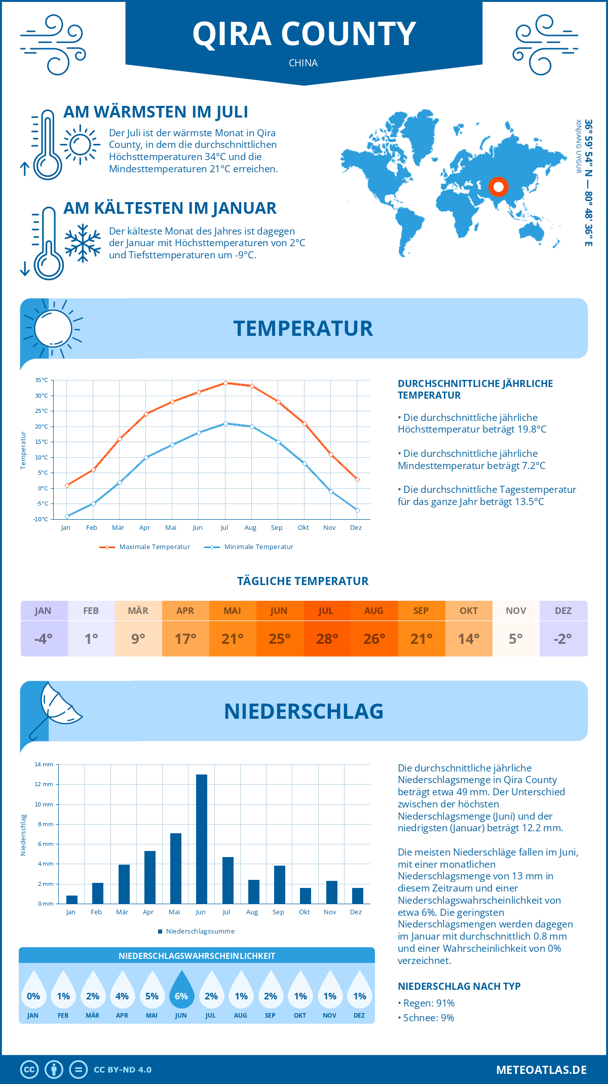 Wetter Qira County (China) - Temperatur und Niederschlag