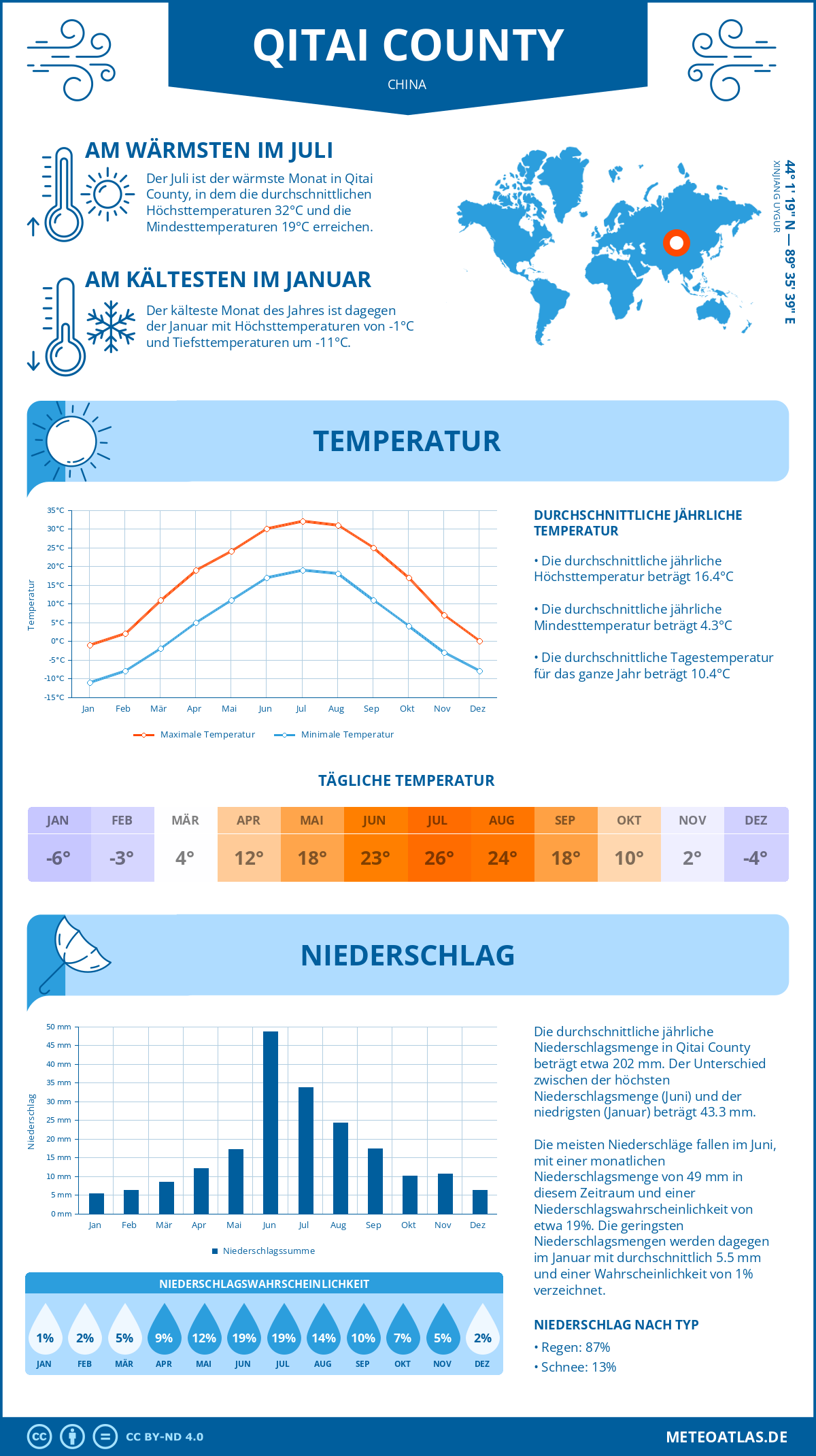 Wetter Qitai County (China) - Temperatur und Niederschlag