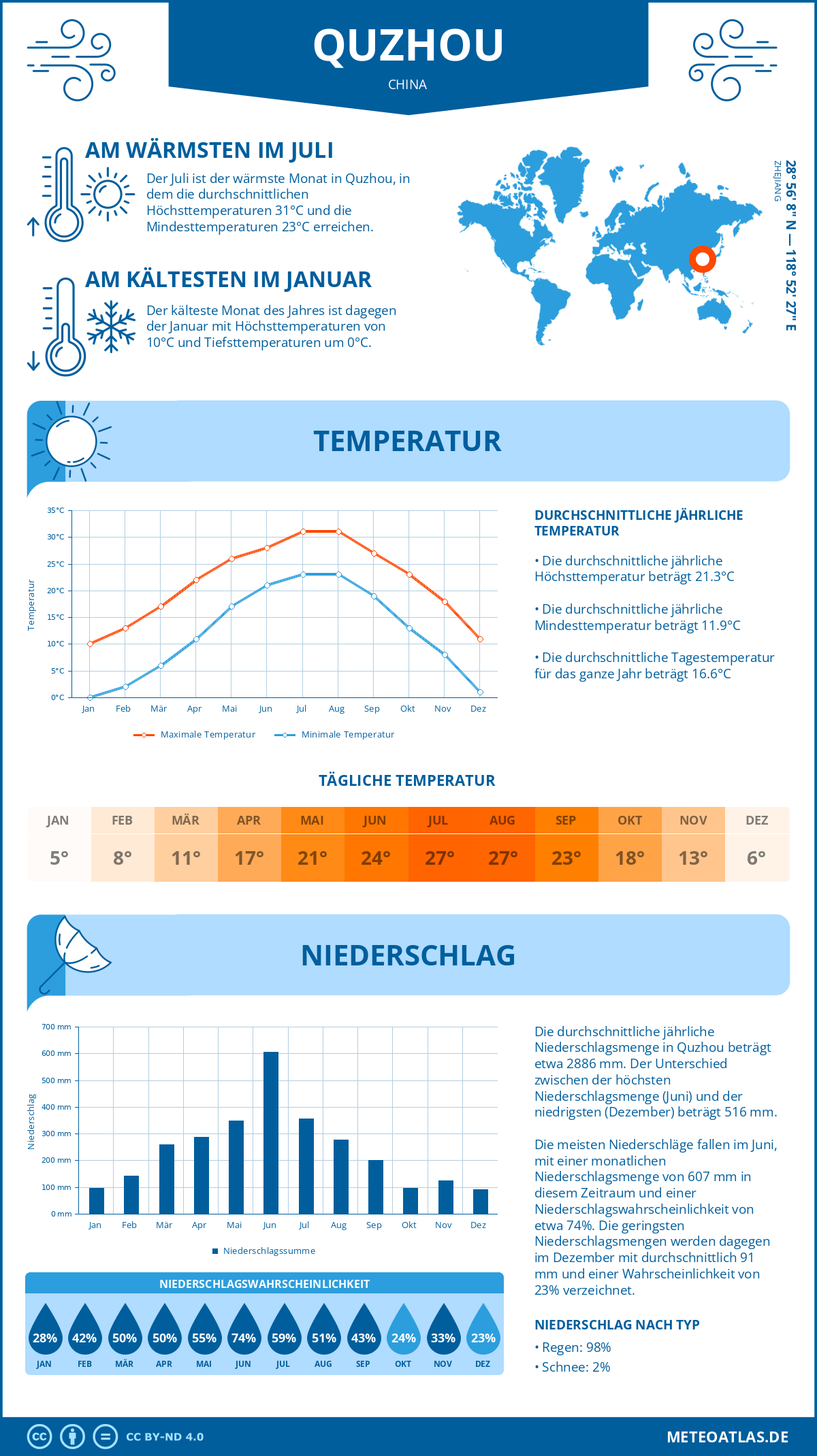 Wetter Quzhou (China) - Temperatur und Niederschlag