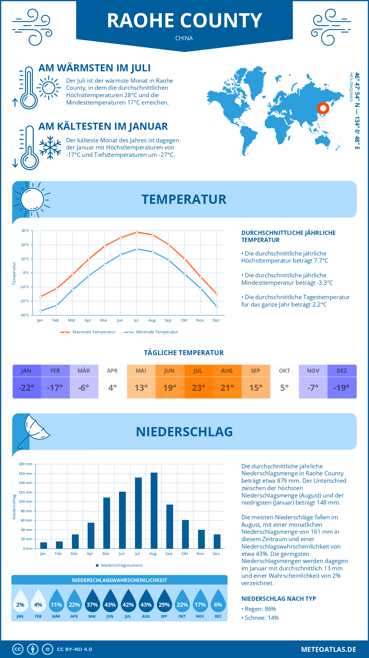 Wetter Raohe County (China) - Temperatur und Niederschlag