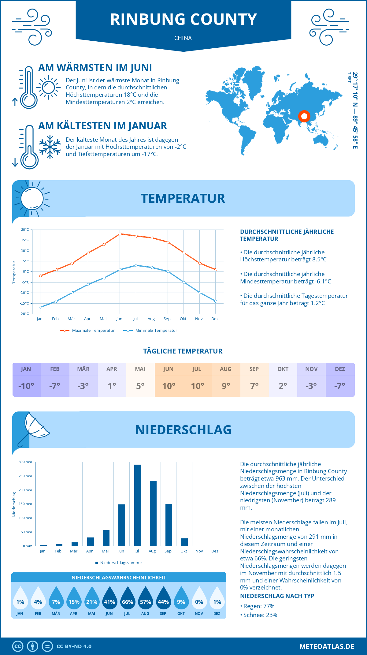 Wetter Rinbung County (China) - Temperatur und Niederschlag