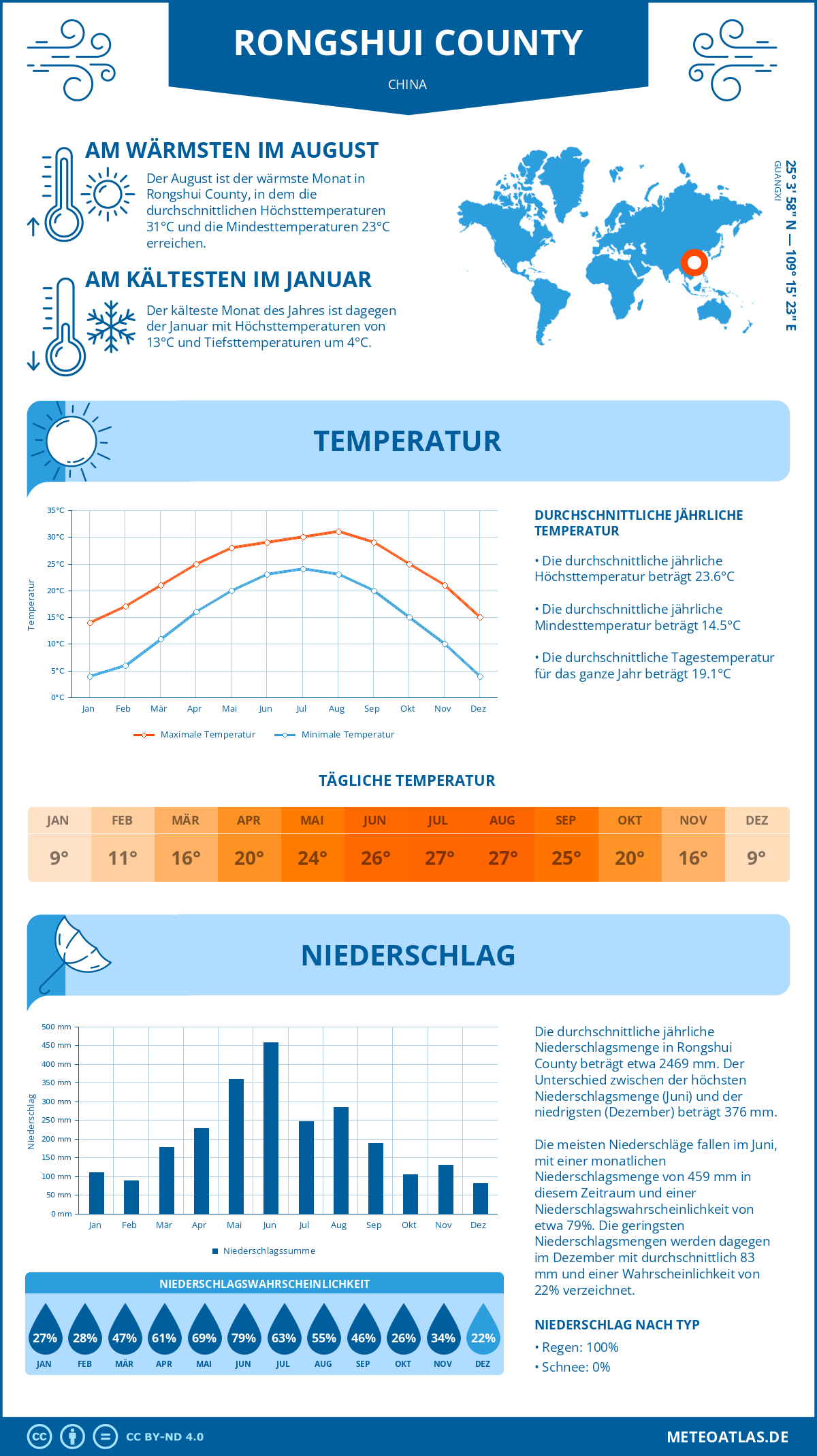 Wetter Rongshui County (China) - Temperatur und Niederschlag