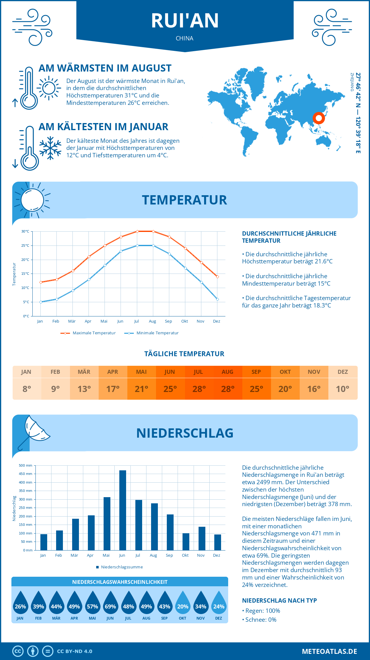 Wetter Rui'an (China) - Temperatur und Niederschlag