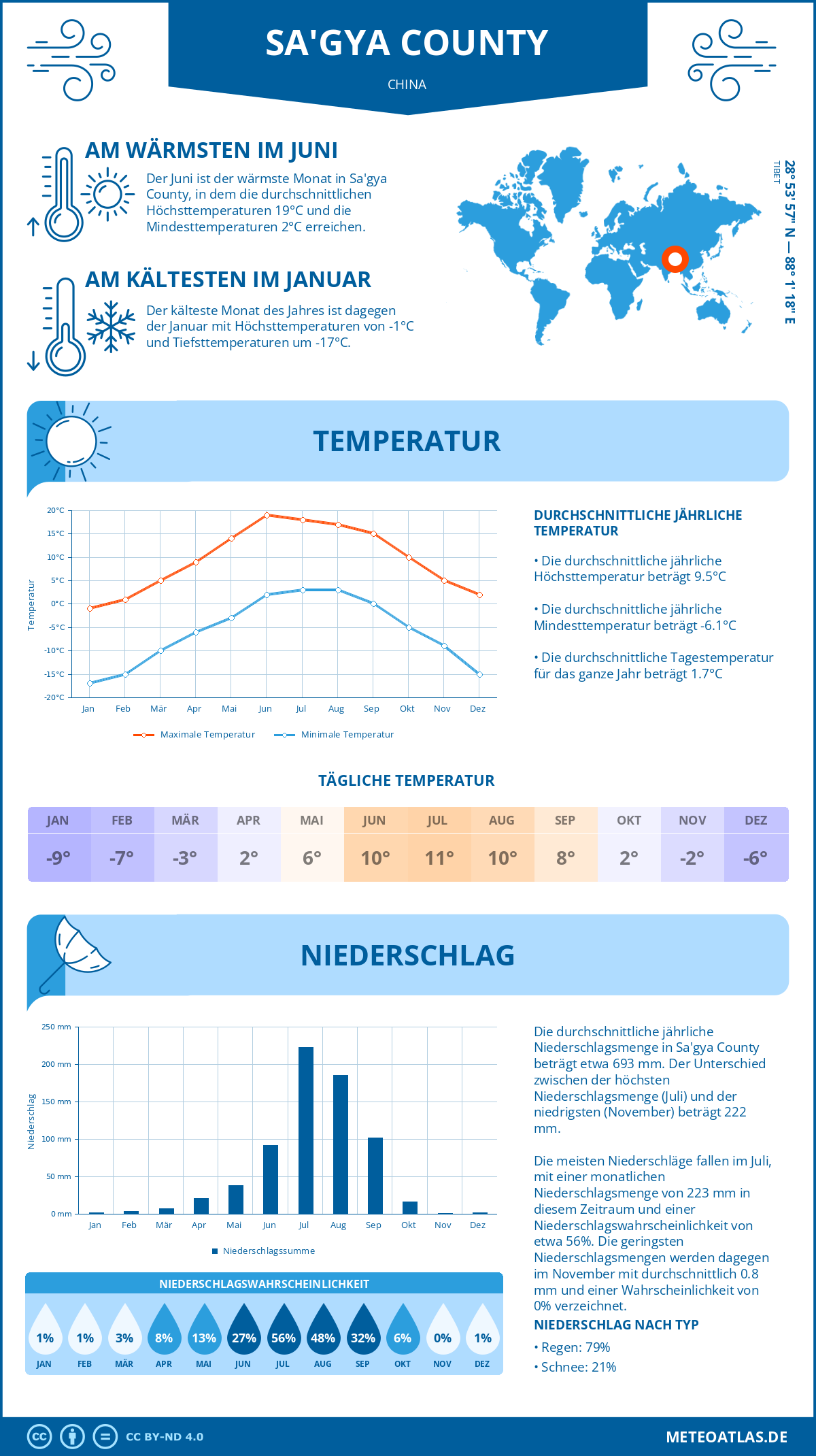 Infografik: Sa'gya County (China) – Monatstemperaturen und Niederschläge mit Diagrammen zu den jährlichen Wettertrends