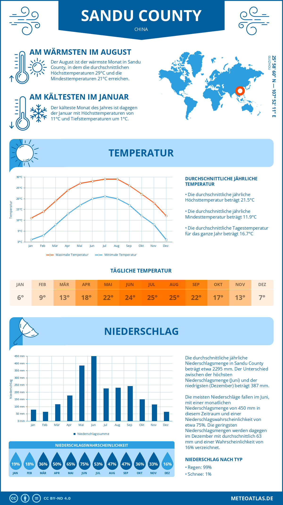 Wetter Sandu County (China) - Temperatur und Niederschlag