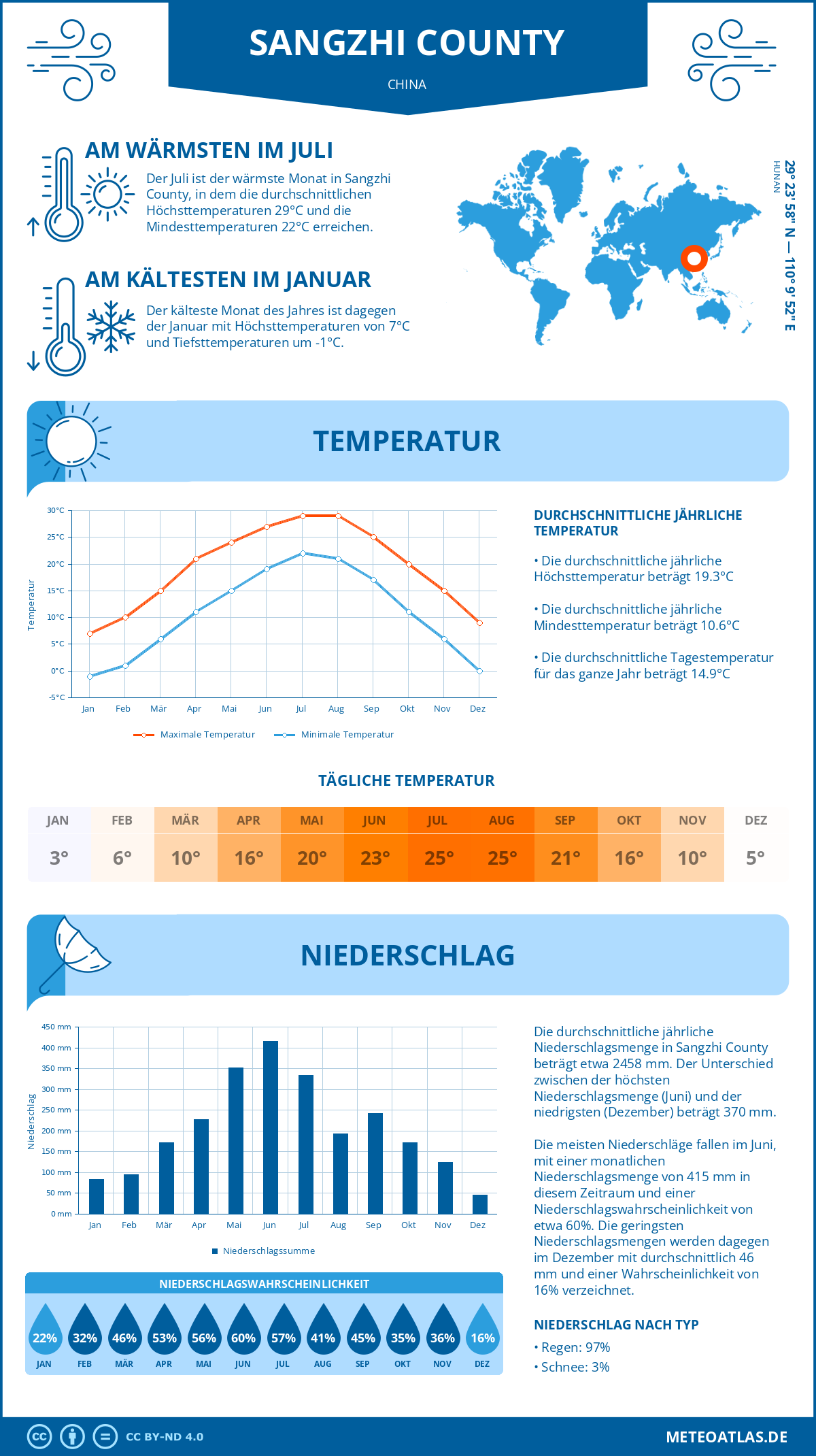 Wetter Sangzhi County (China) - Temperatur und Niederschlag