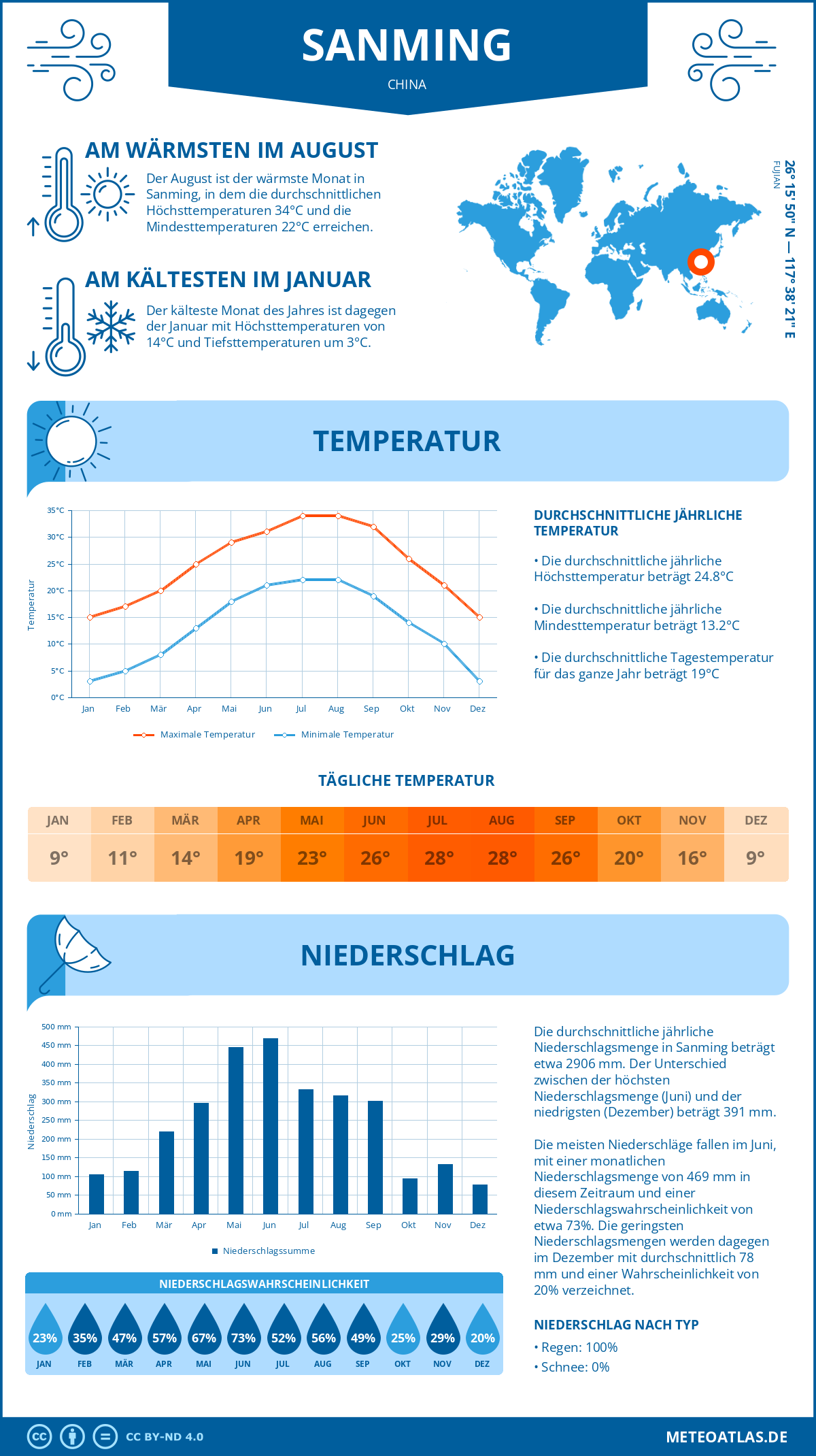 Wetter Sanming (China) - Temperatur und Niederschlag