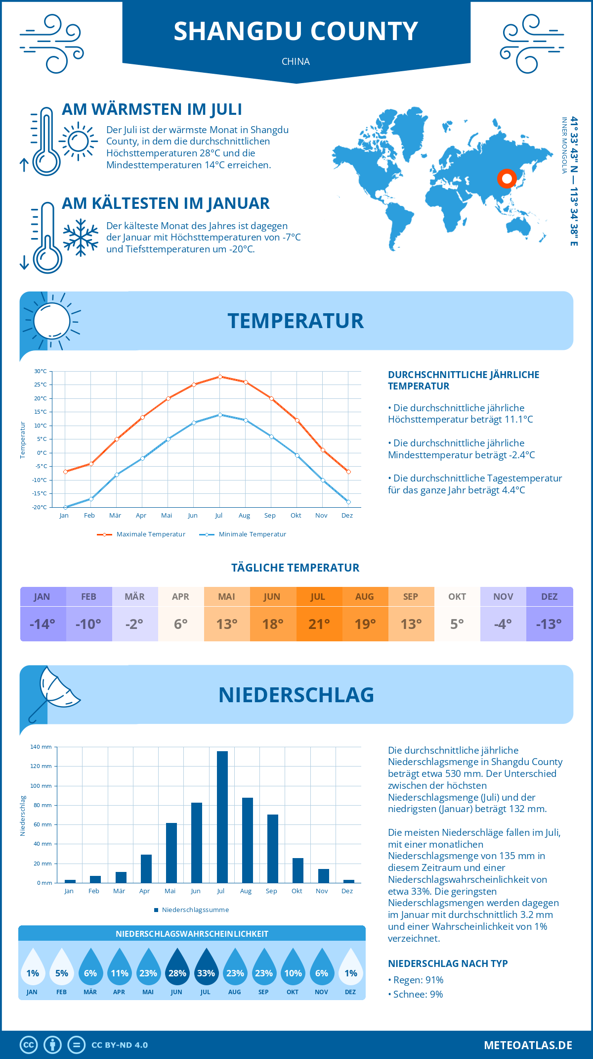 Wetter Shangdu County (China) - Temperatur und Niederschlag