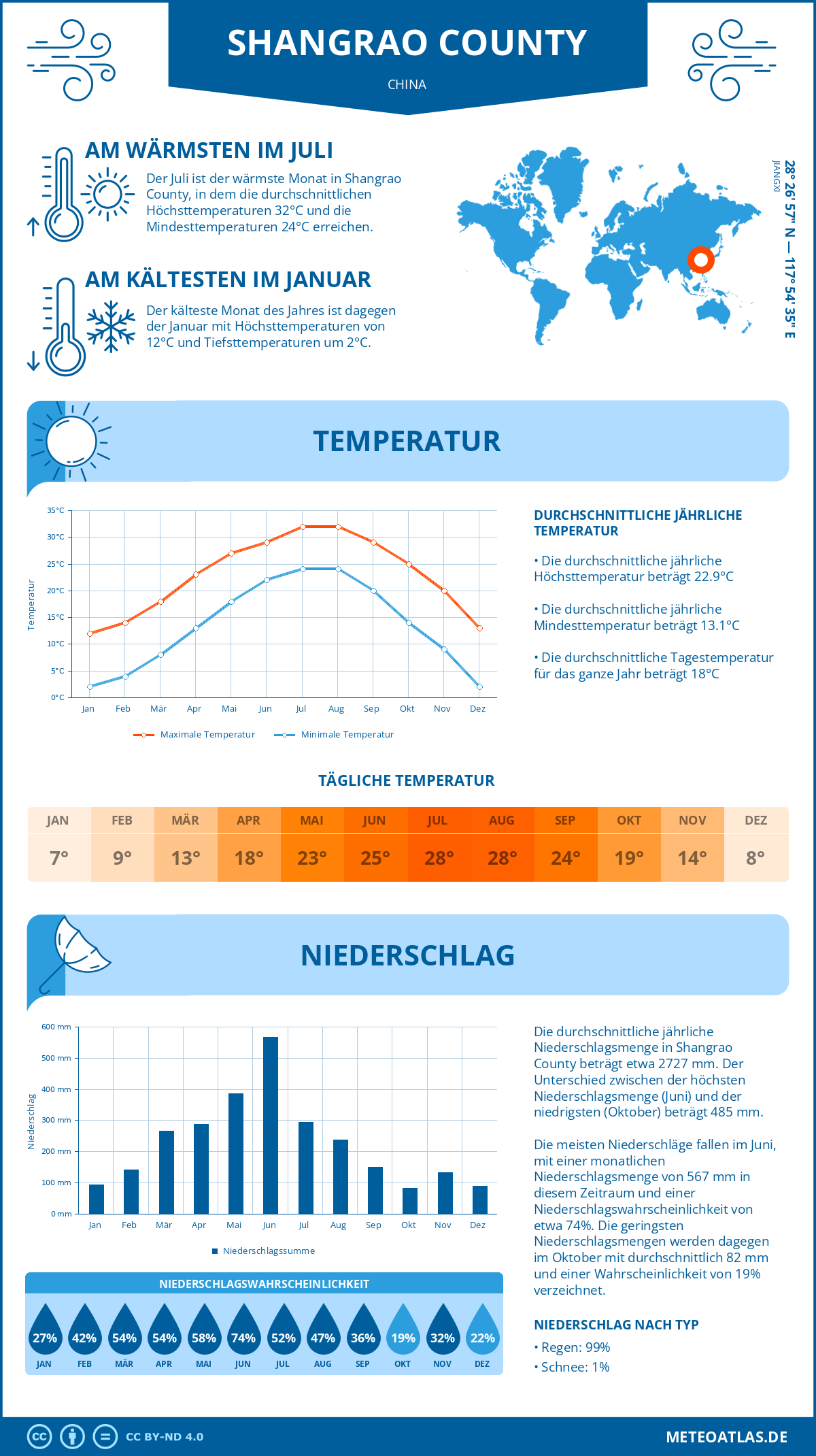 Wetter Shangrao County (China) - Temperatur und Niederschlag