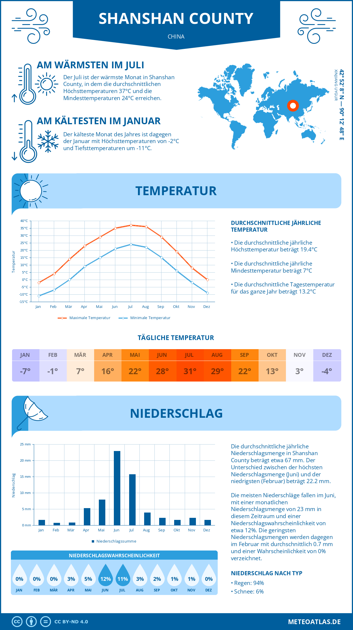 Wetter Shanshan County (China) - Temperatur und Niederschlag