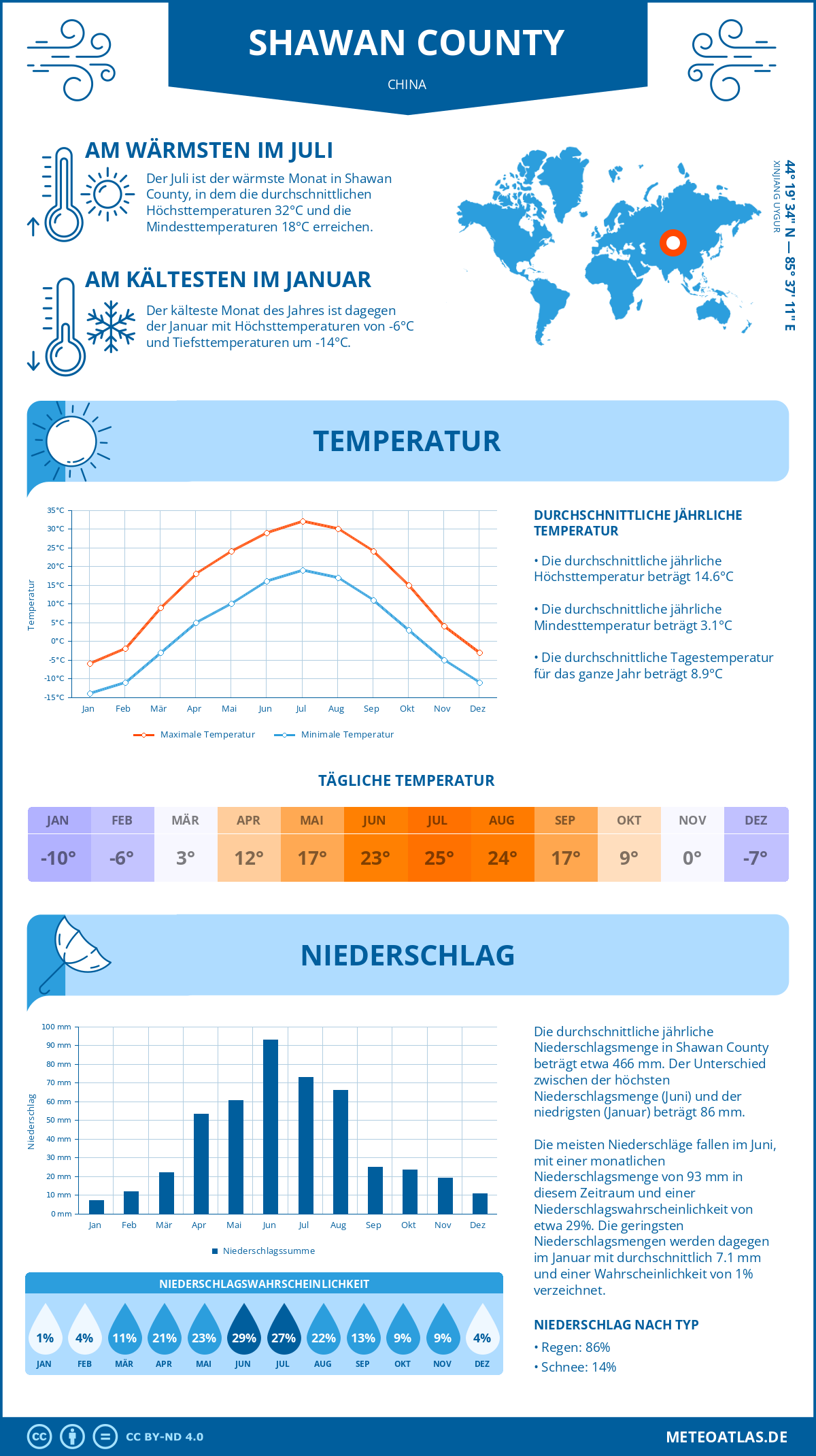 Wetter Shawan County (China) - Temperatur und Niederschlag