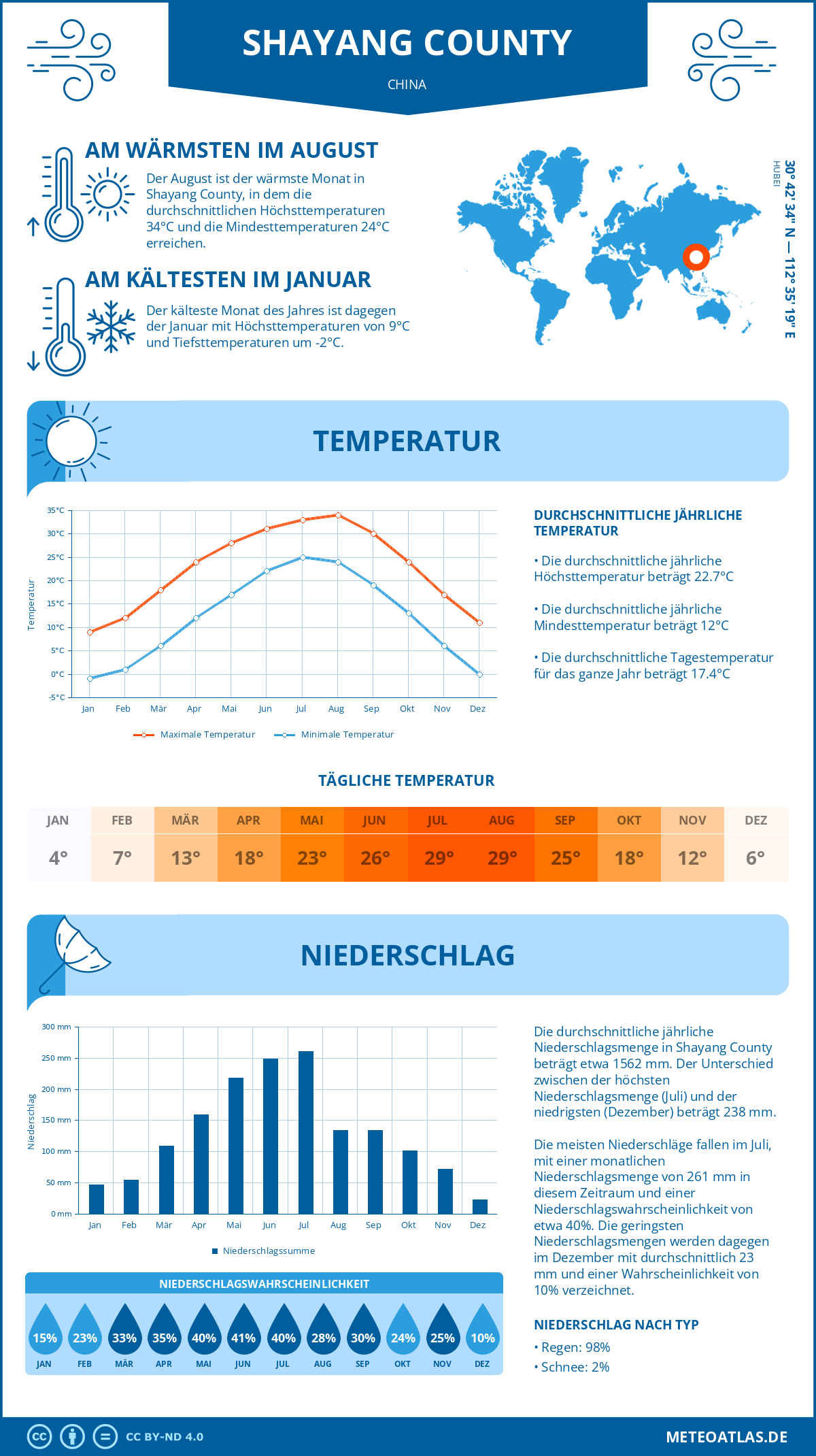 Wetter Shayang County (China) - Temperatur und Niederschlag