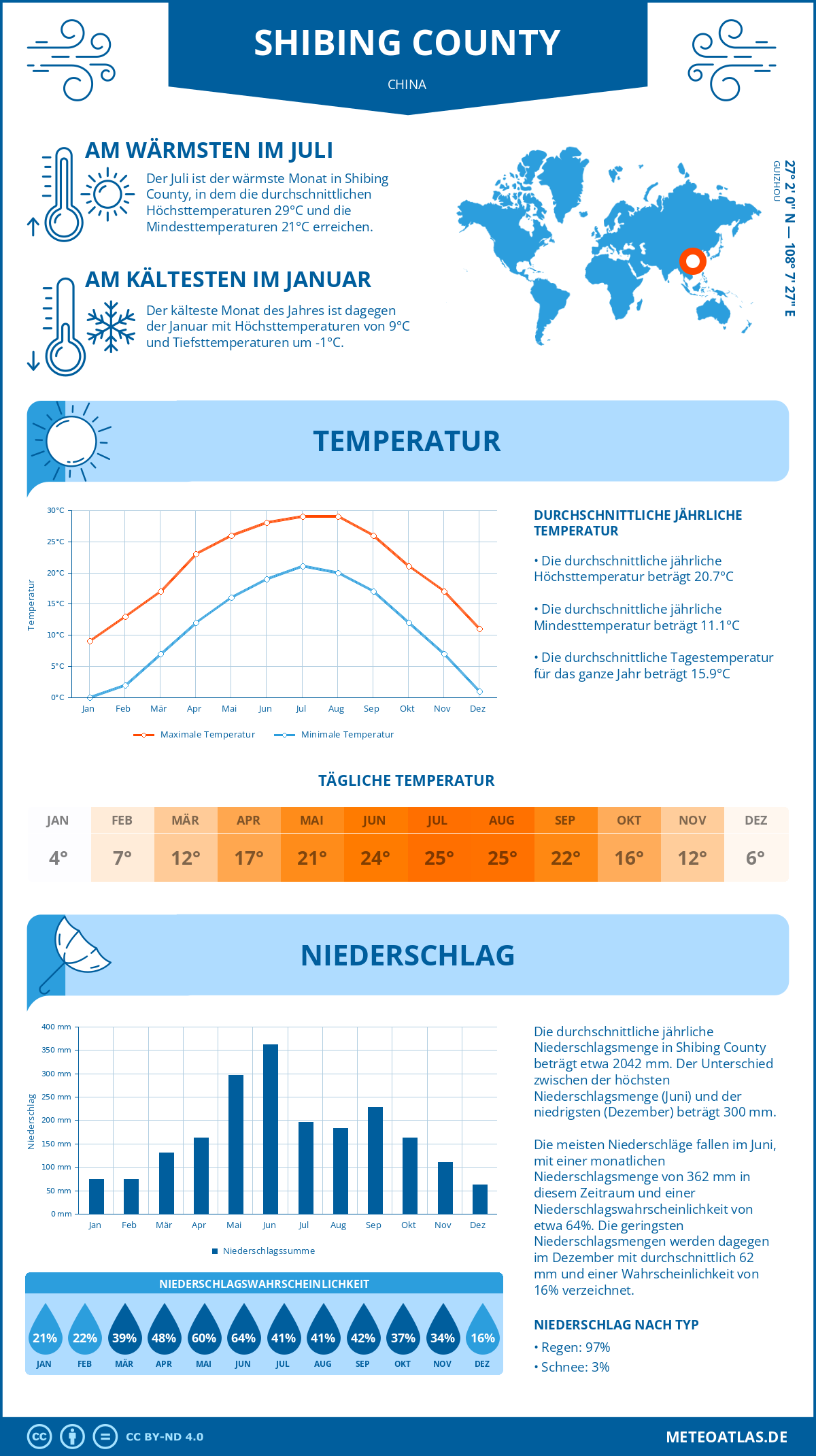 Wetter Shibing County (China) - Temperatur und Niederschlag