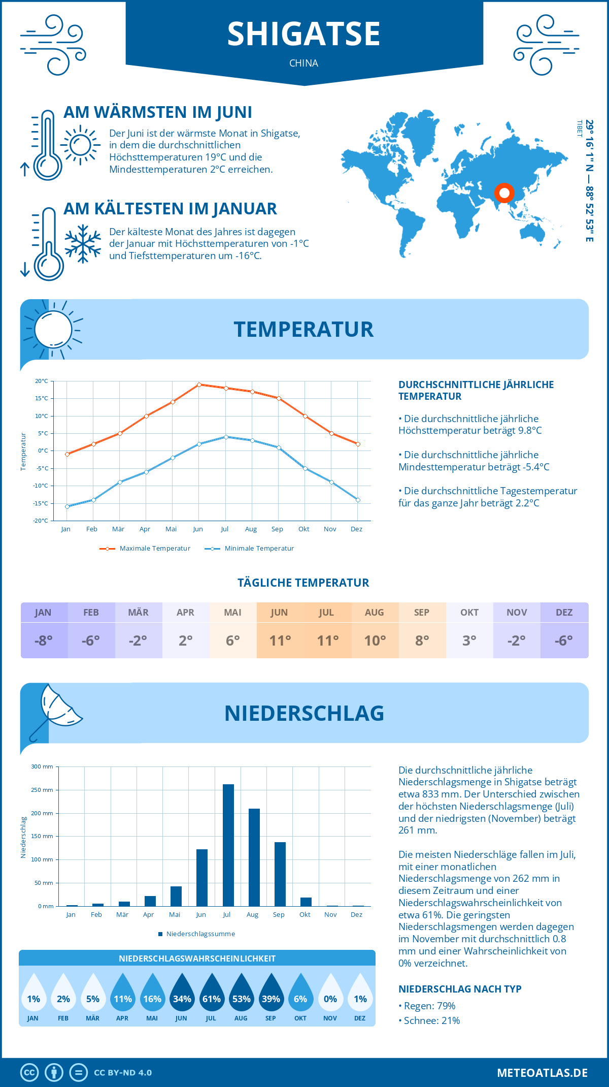 Wetter Shigatse (China) - Temperatur und Niederschlag