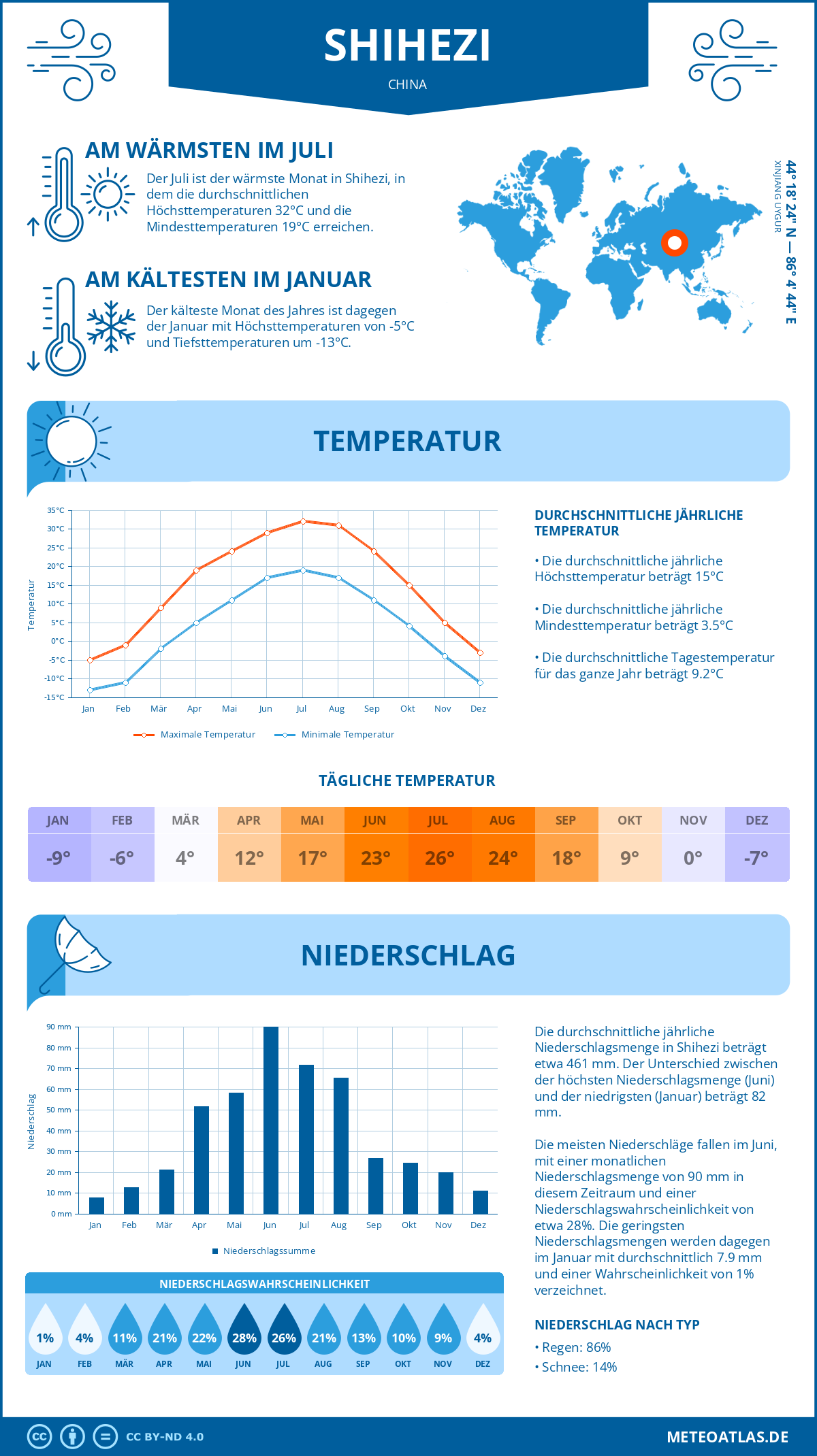 Wetter Shihezi (China) - Temperatur und Niederschlag