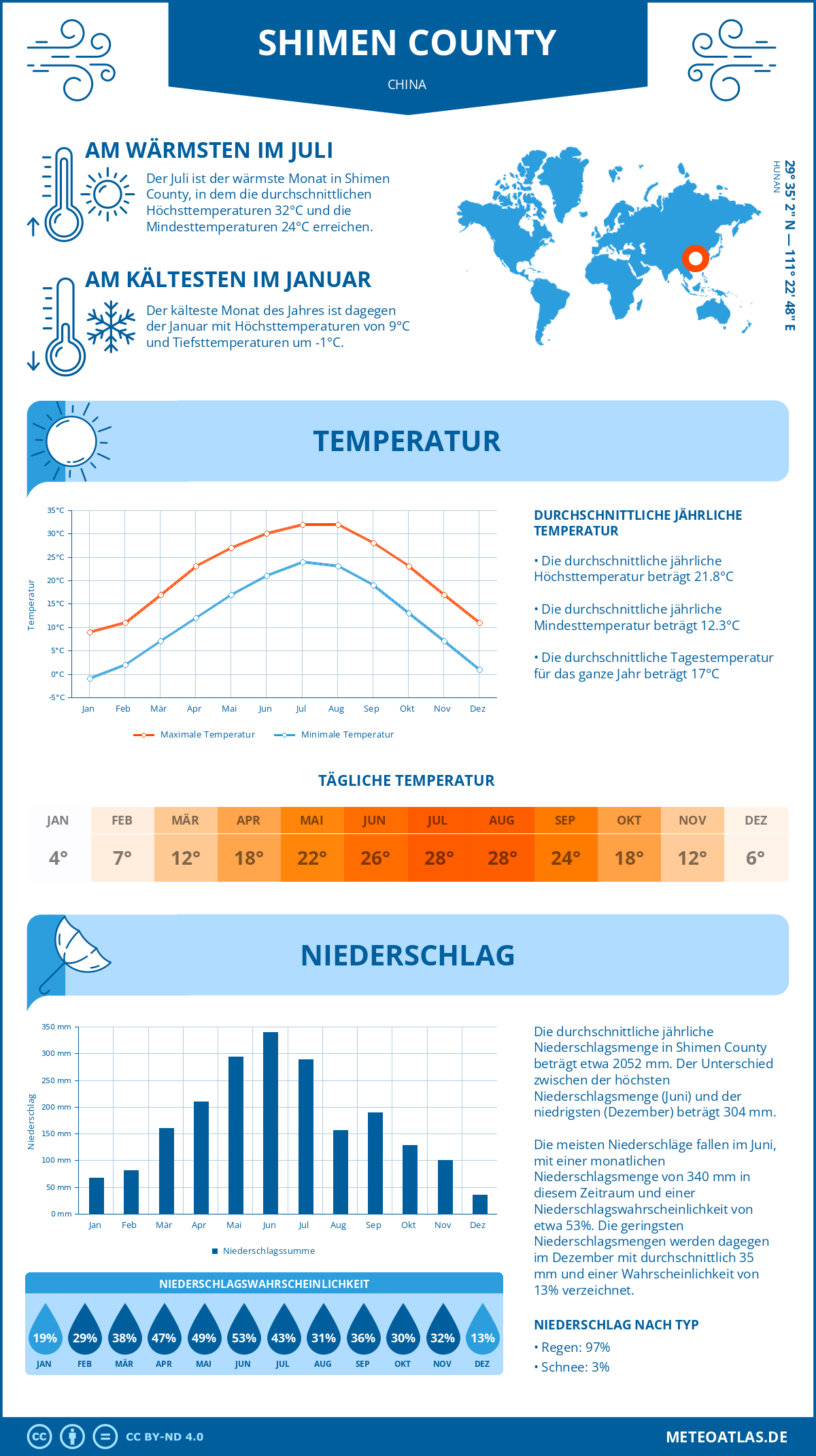 Wetter Shimen County (China) - Temperatur und Niederschlag