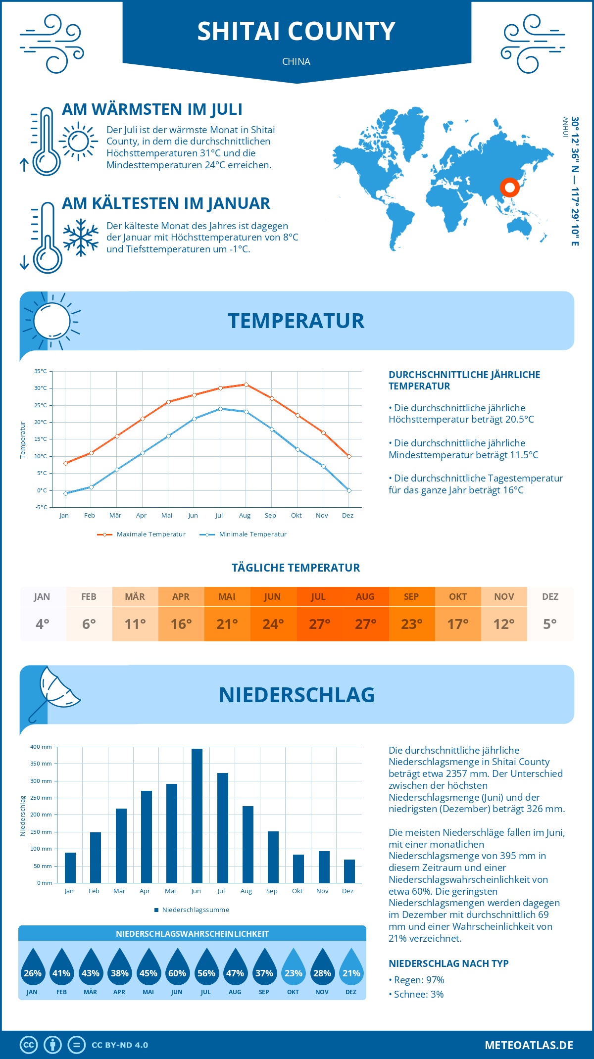 Wetter Shitai County (China) - Temperatur und Niederschlag