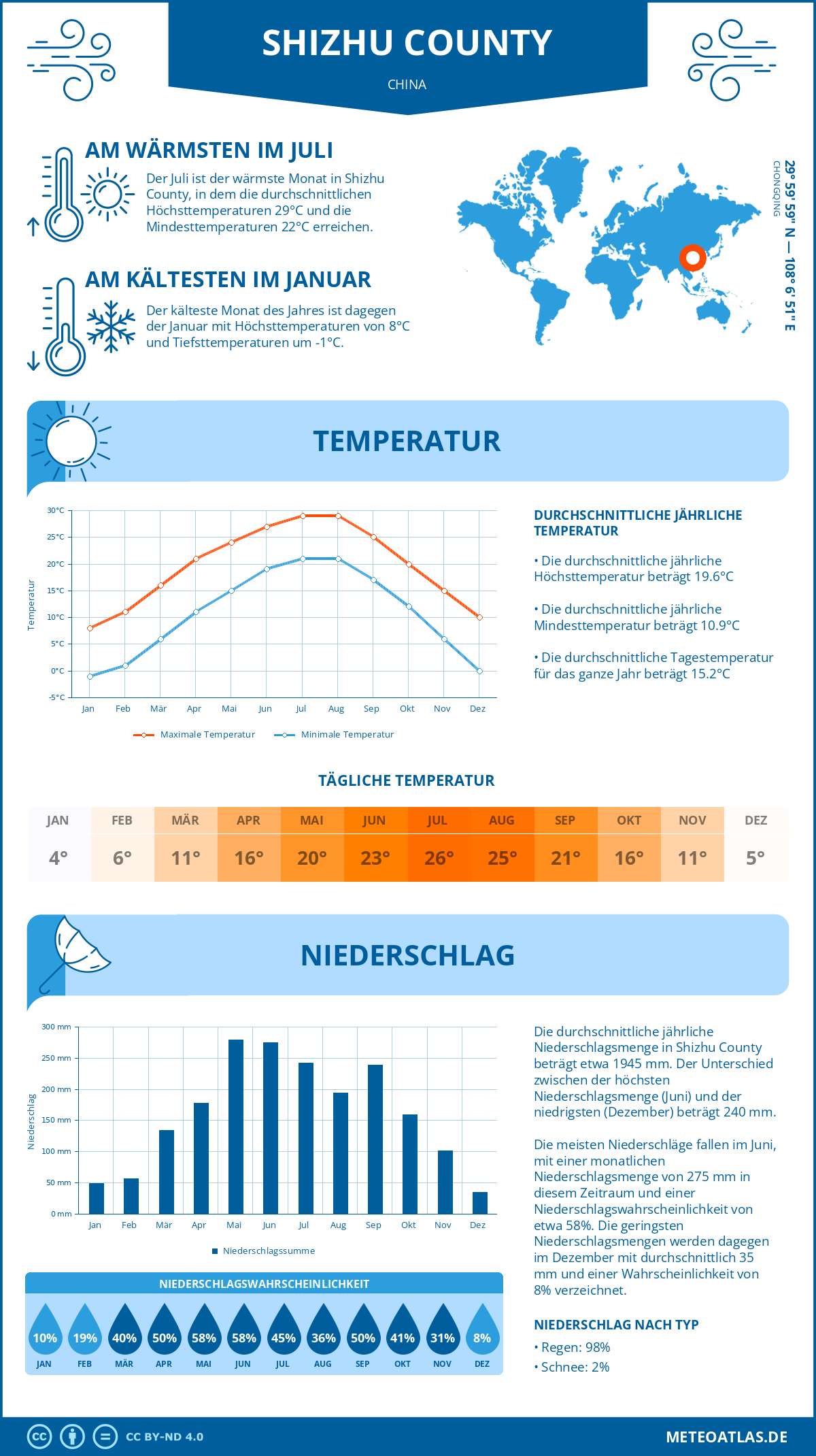 Wetter Shizhu County (China) - Temperatur und Niederschlag