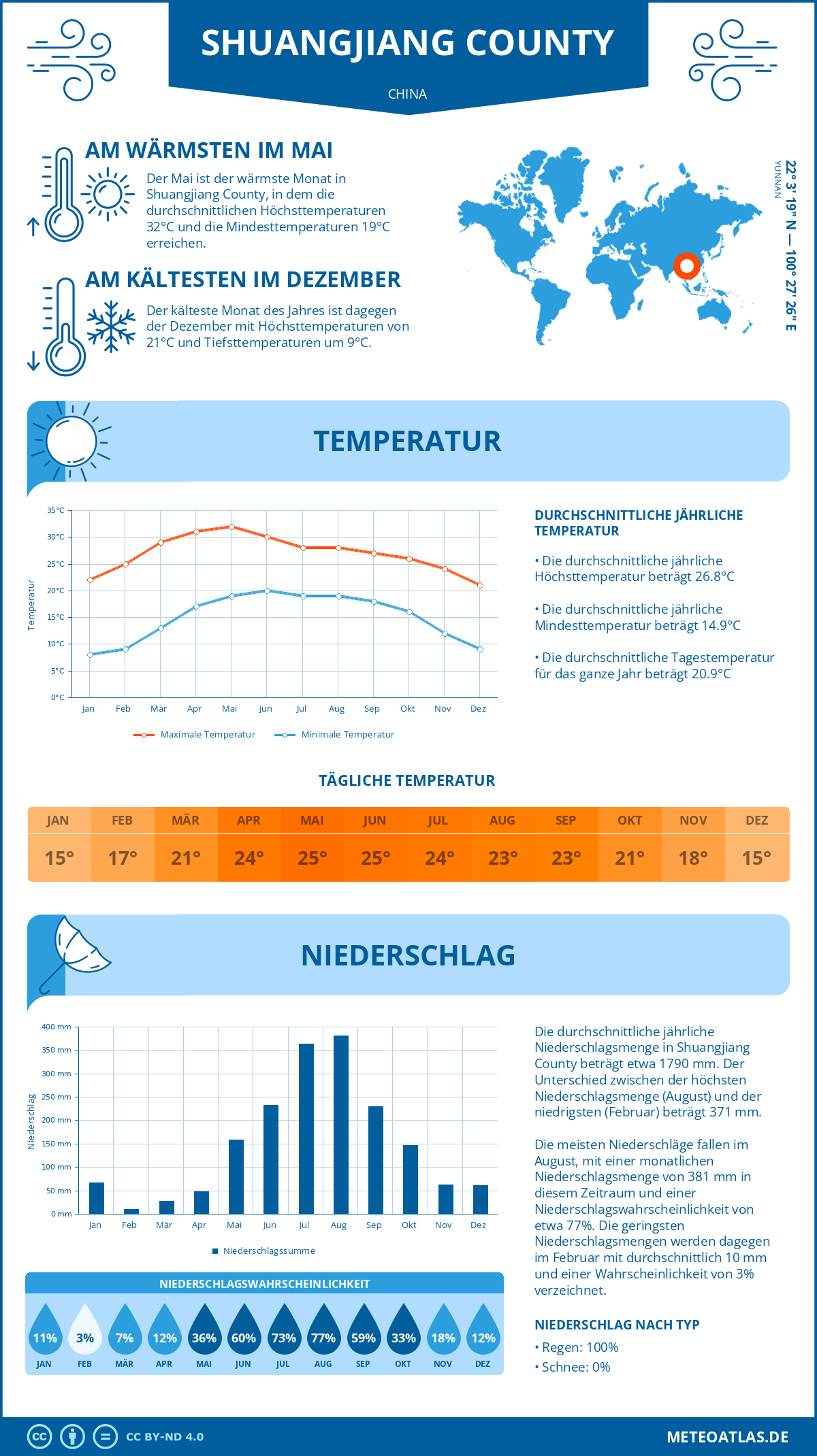 Wetter Shuangjiang County (China) - Temperatur und Niederschlag