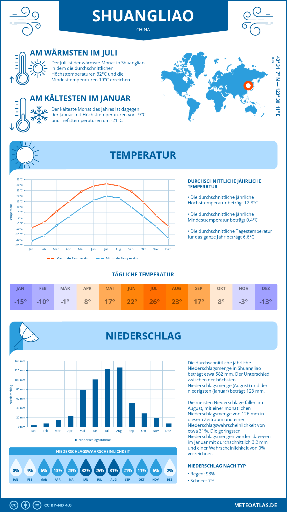 Wetter Shuangliao (China) - Temperatur und Niederschlag