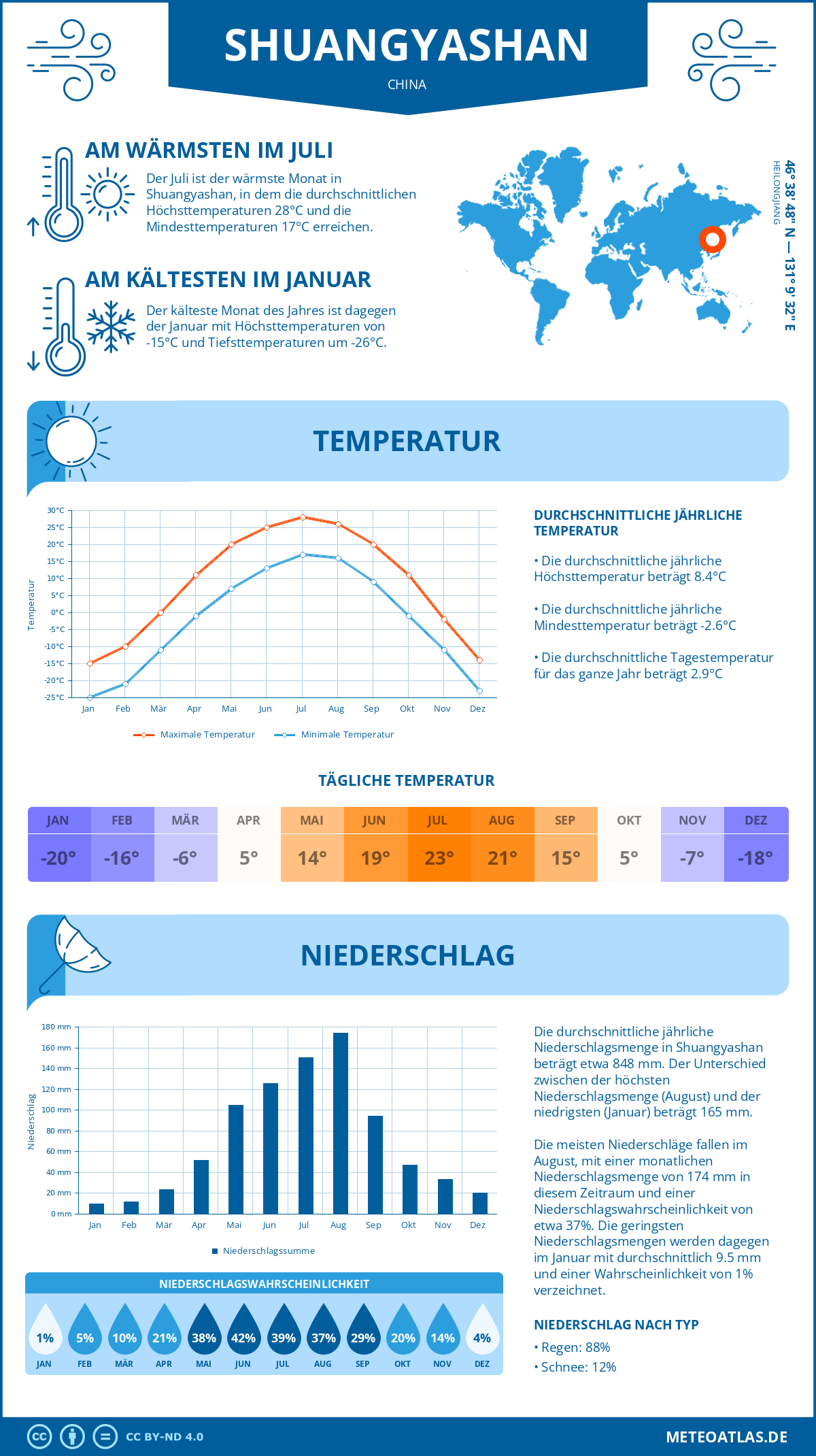 Wetter Shuangyashan (China) - Temperatur und Niederschlag