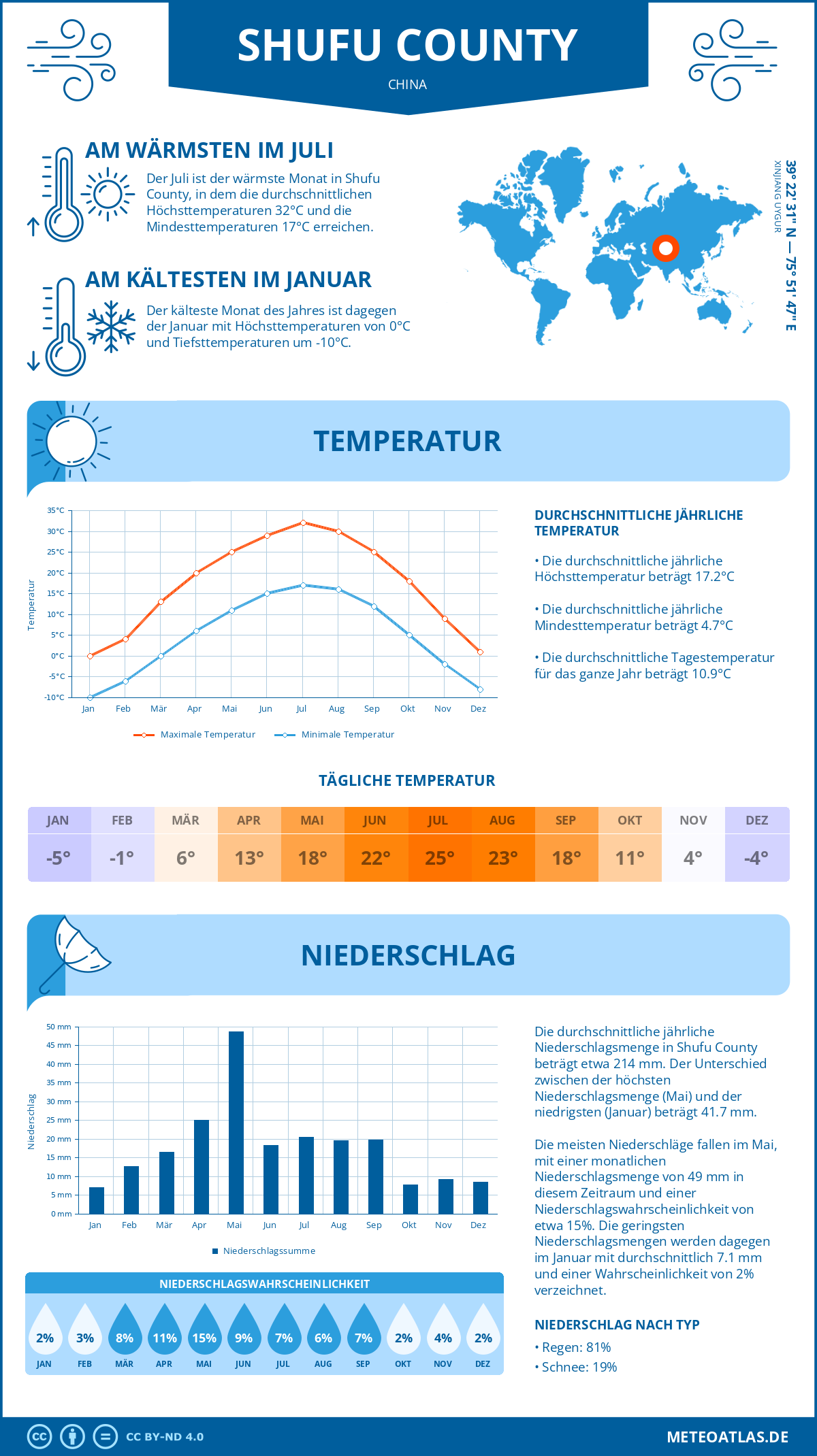 Wetter Shufu County (China) - Temperatur und Niederschlag