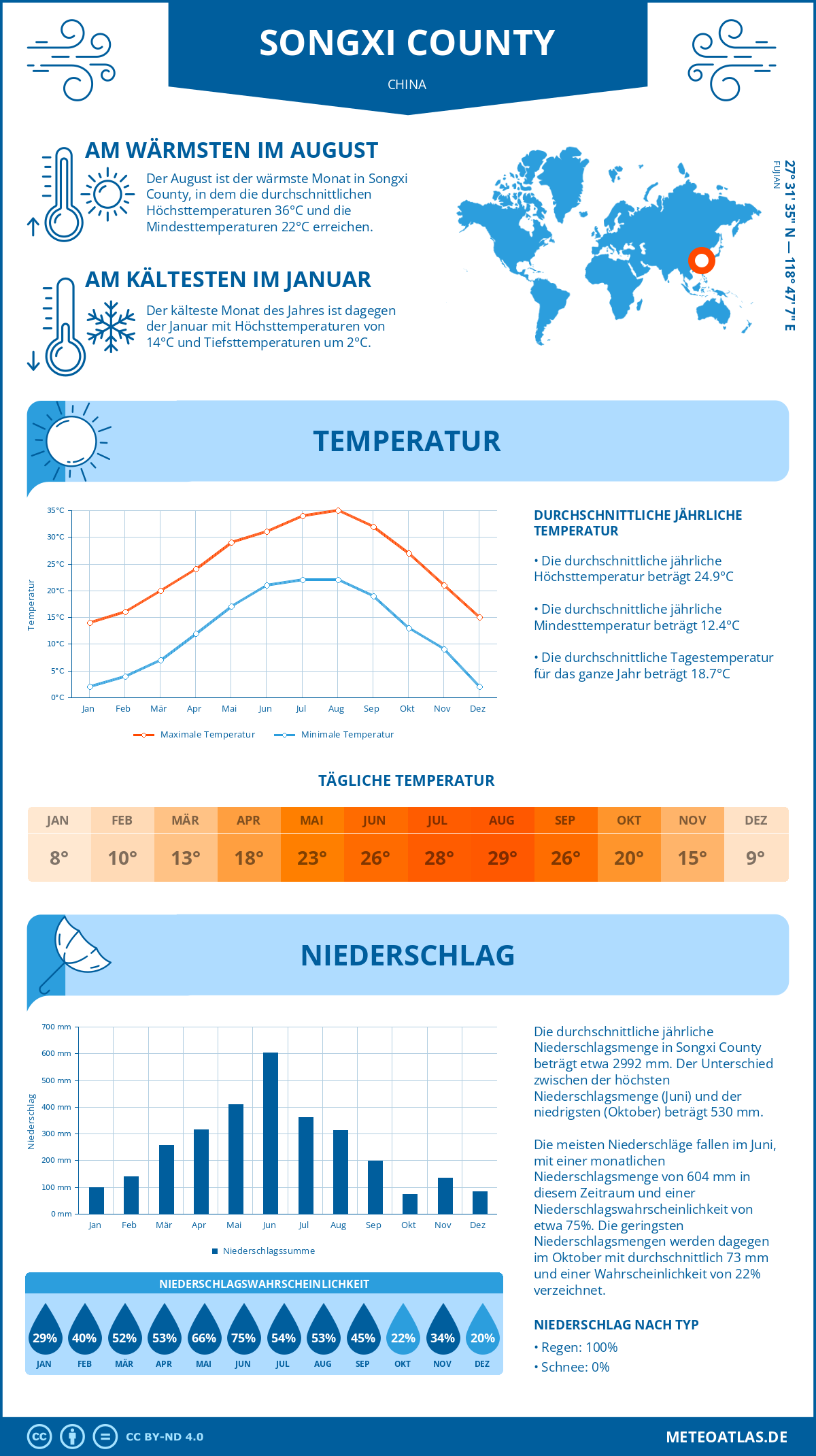 Wetter Songxi County (China) - Temperatur und Niederschlag