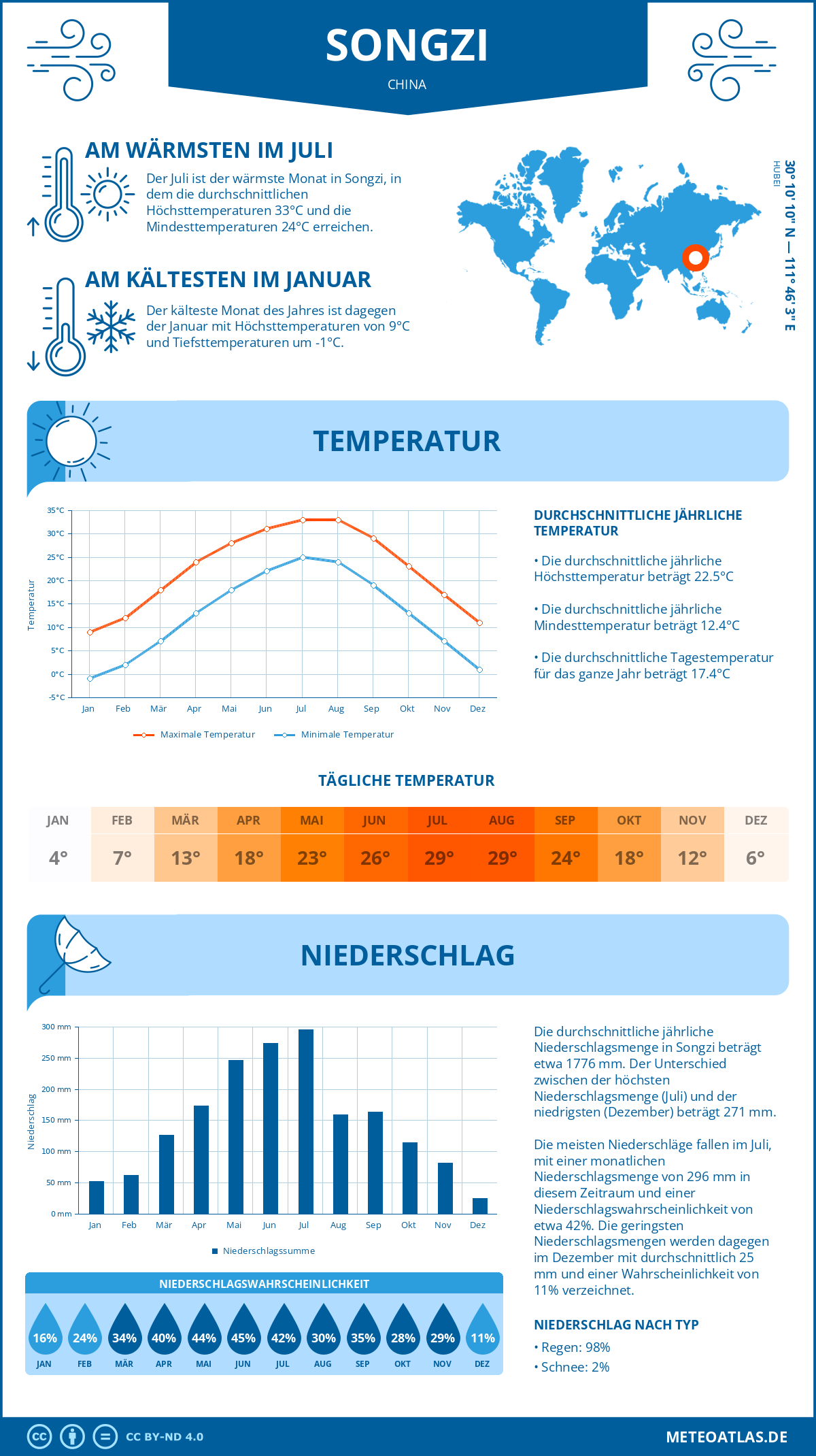 Wetter Songzi (China) - Temperatur und Niederschlag