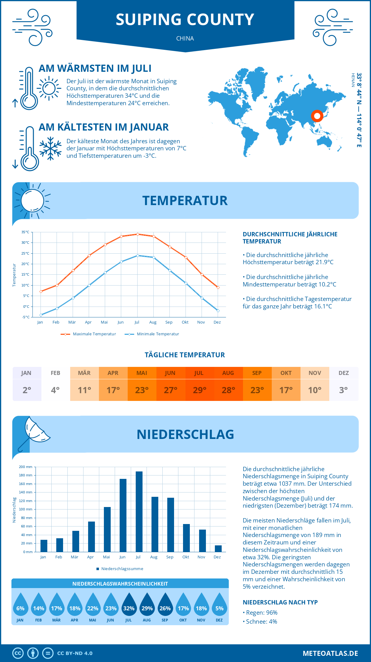 Wetter Suiping County (China) - Temperatur und Niederschlag