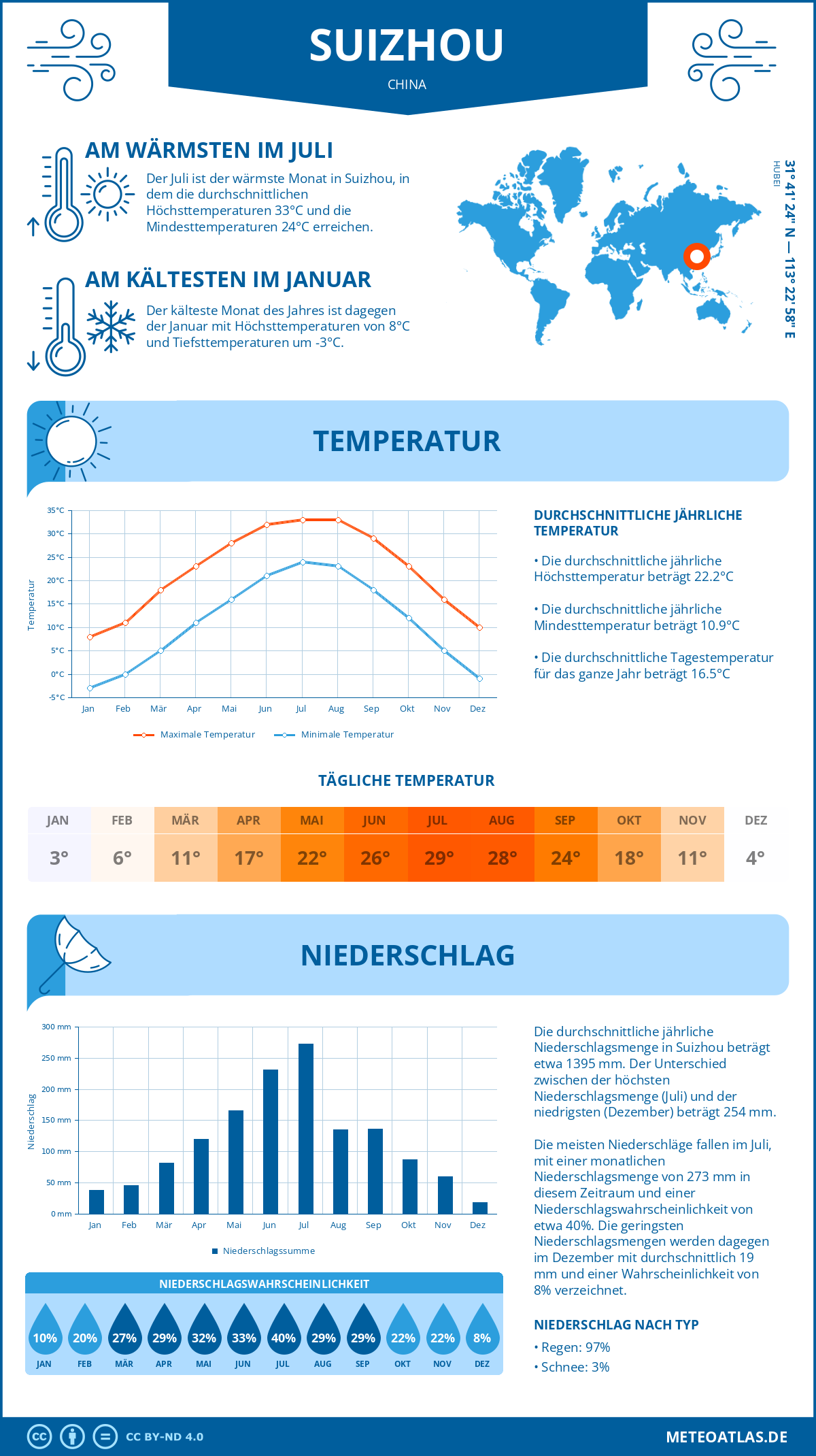 Wetter Suizhou (China) - Temperatur und Niederschlag