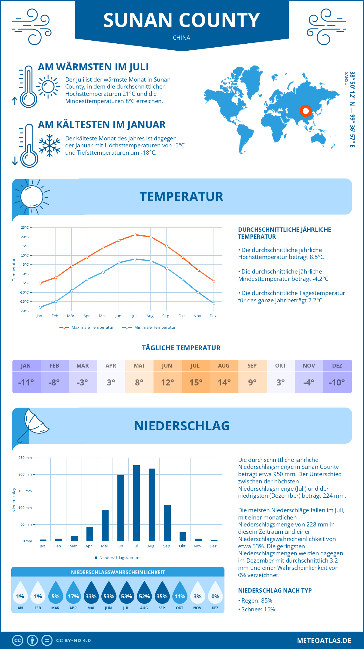 Wetter Sunan County (China) - Temperatur und Niederschlag