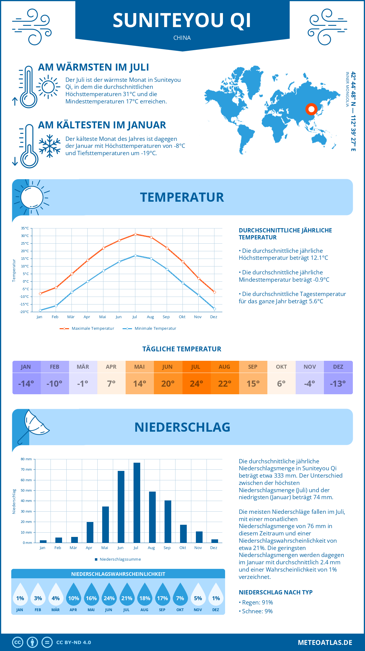 Infografik: Suniteyou Qi (China) – Monatstemperaturen und Niederschläge mit Diagrammen zu den jährlichen Wettertrends