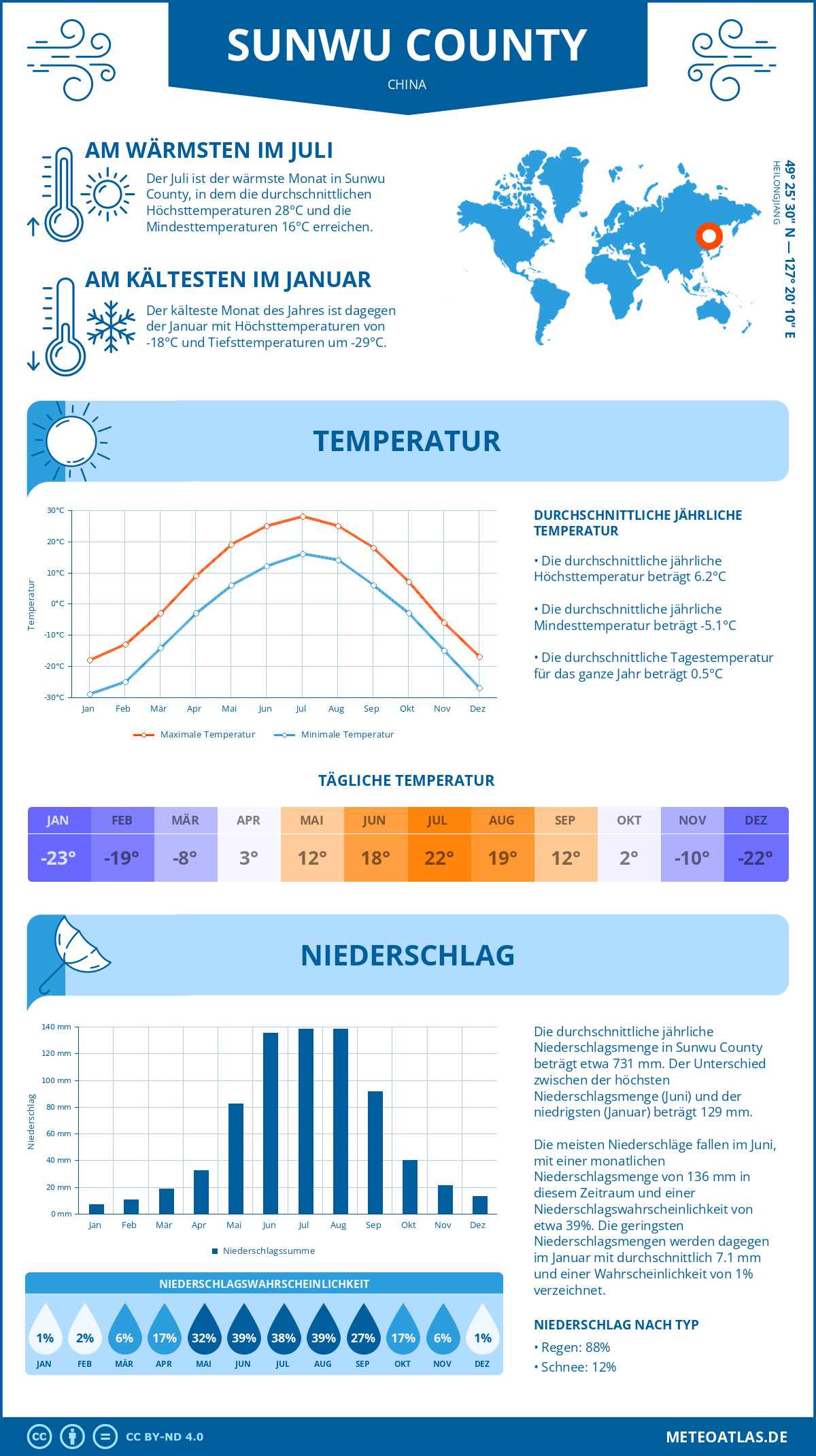 Infografik: Sunwu County (China) – Monatstemperaturen und Niederschläge mit Diagrammen zu den jährlichen Wettertrends