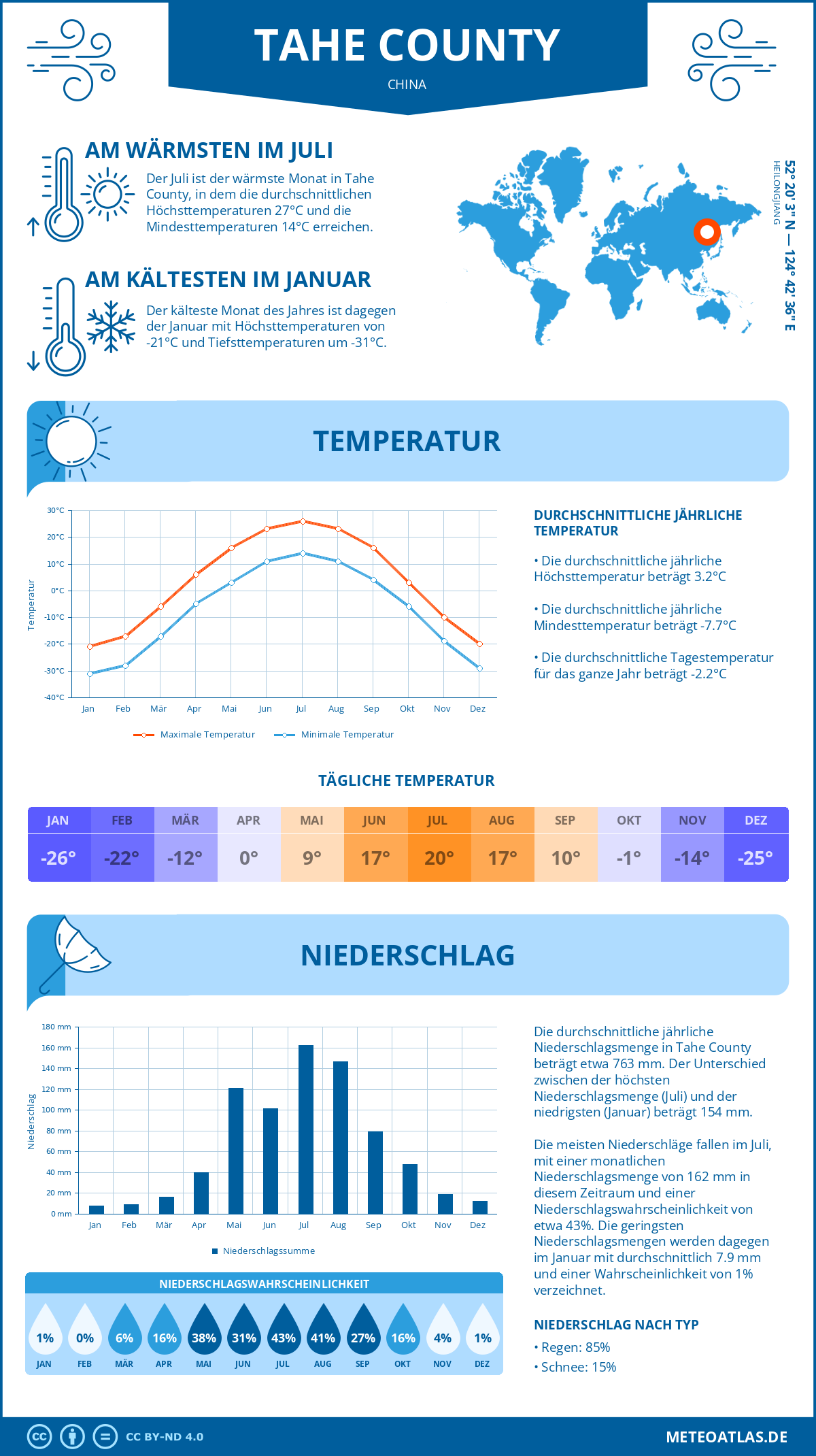 Infografik: Tahe County (China) – Monatstemperaturen und Niederschläge mit Diagrammen zu den jährlichen Wettertrends