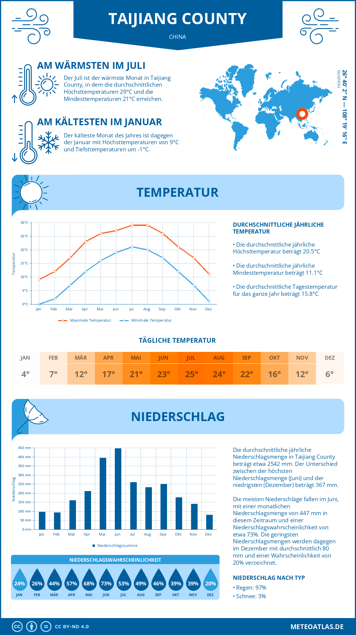 Wetter Taijiang County (China) - Temperatur und Niederschlag