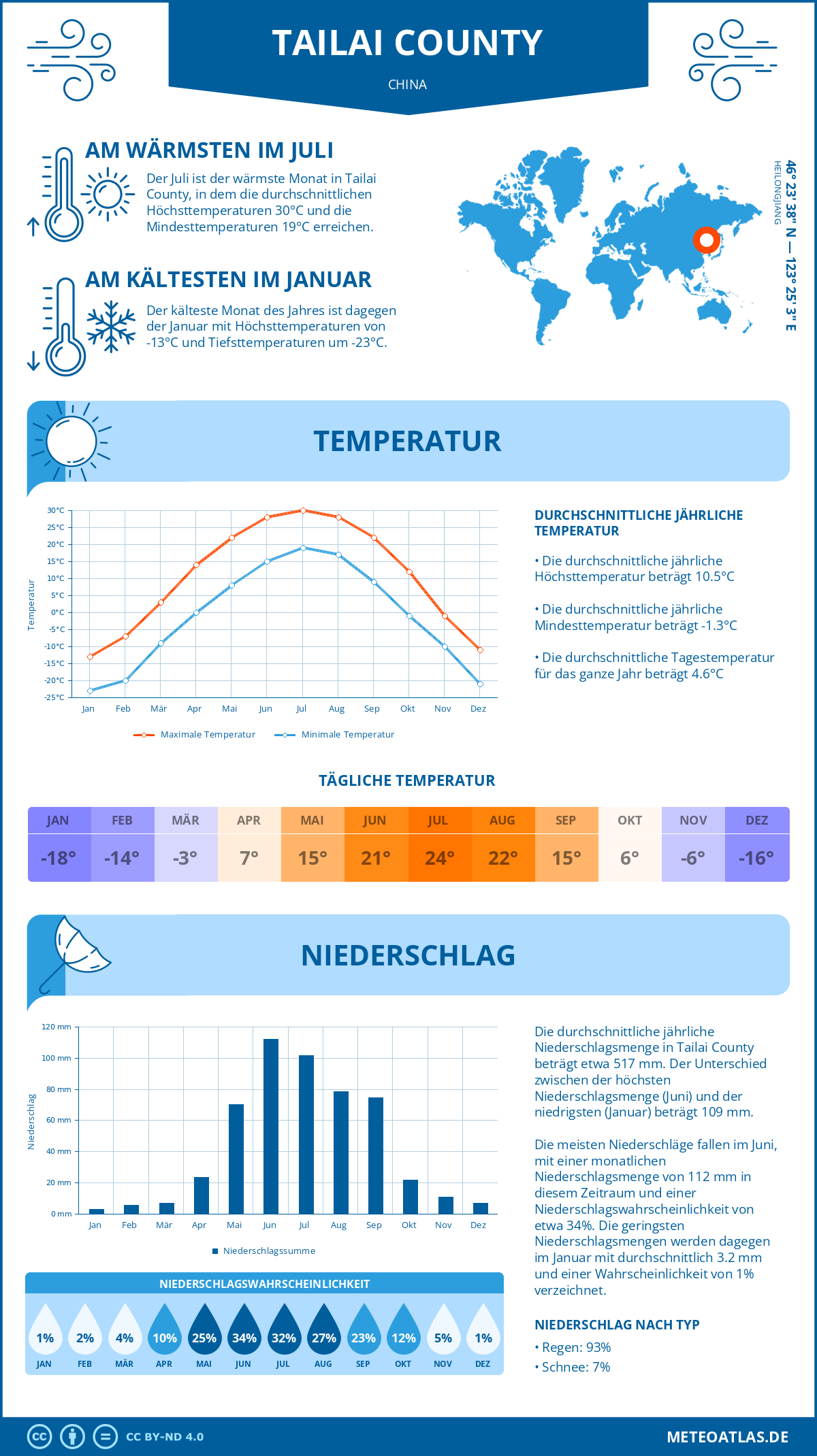 Wetter Tailai County (China) - Temperatur und Niederschlag