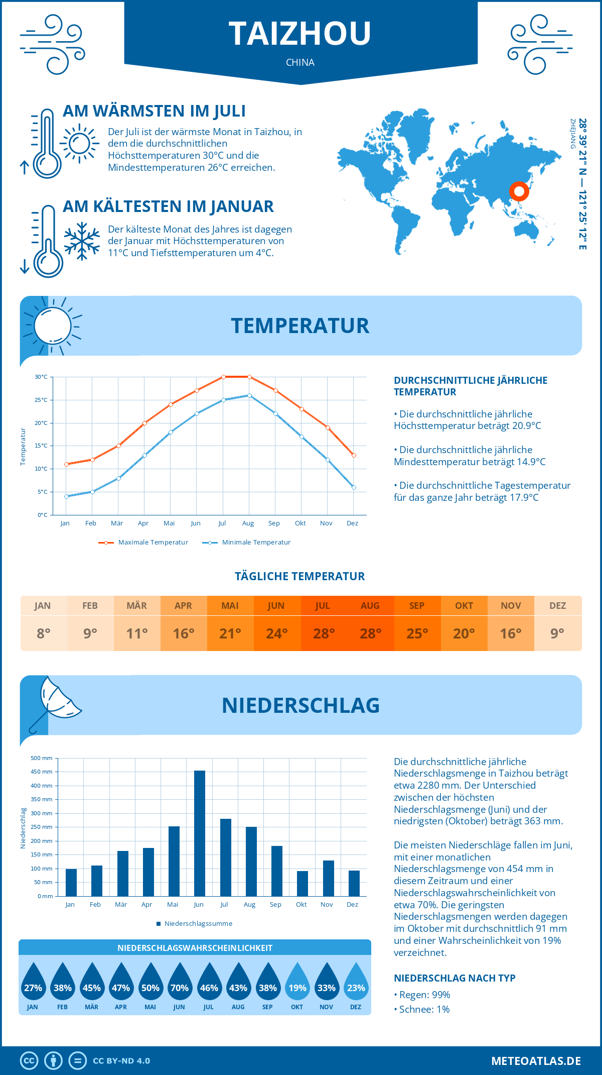 Wetter Taizhou (China) - Temperatur und Niederschlag