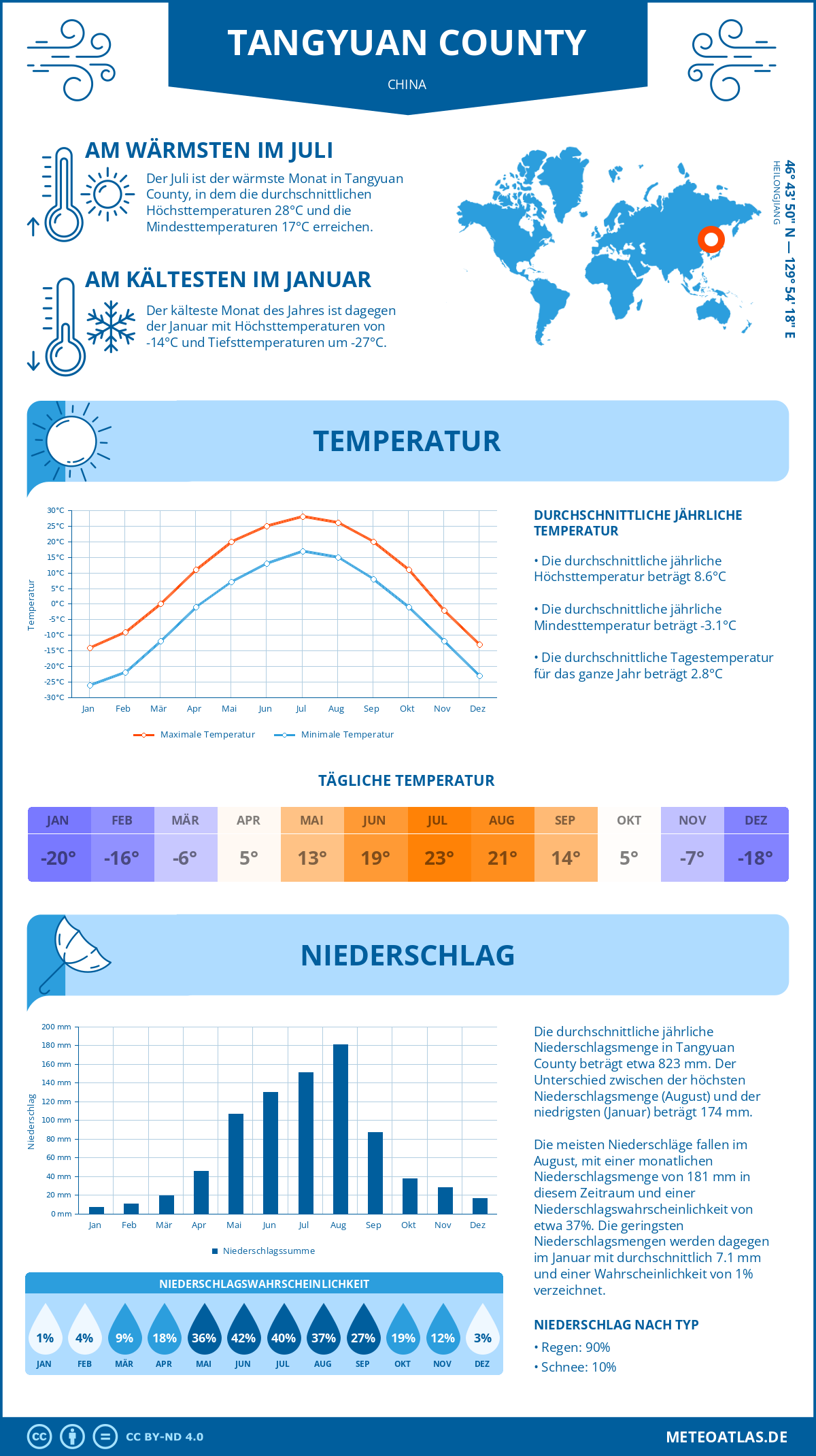 Wetter Tangyuan County (China) - Temperatur und Niederschlag