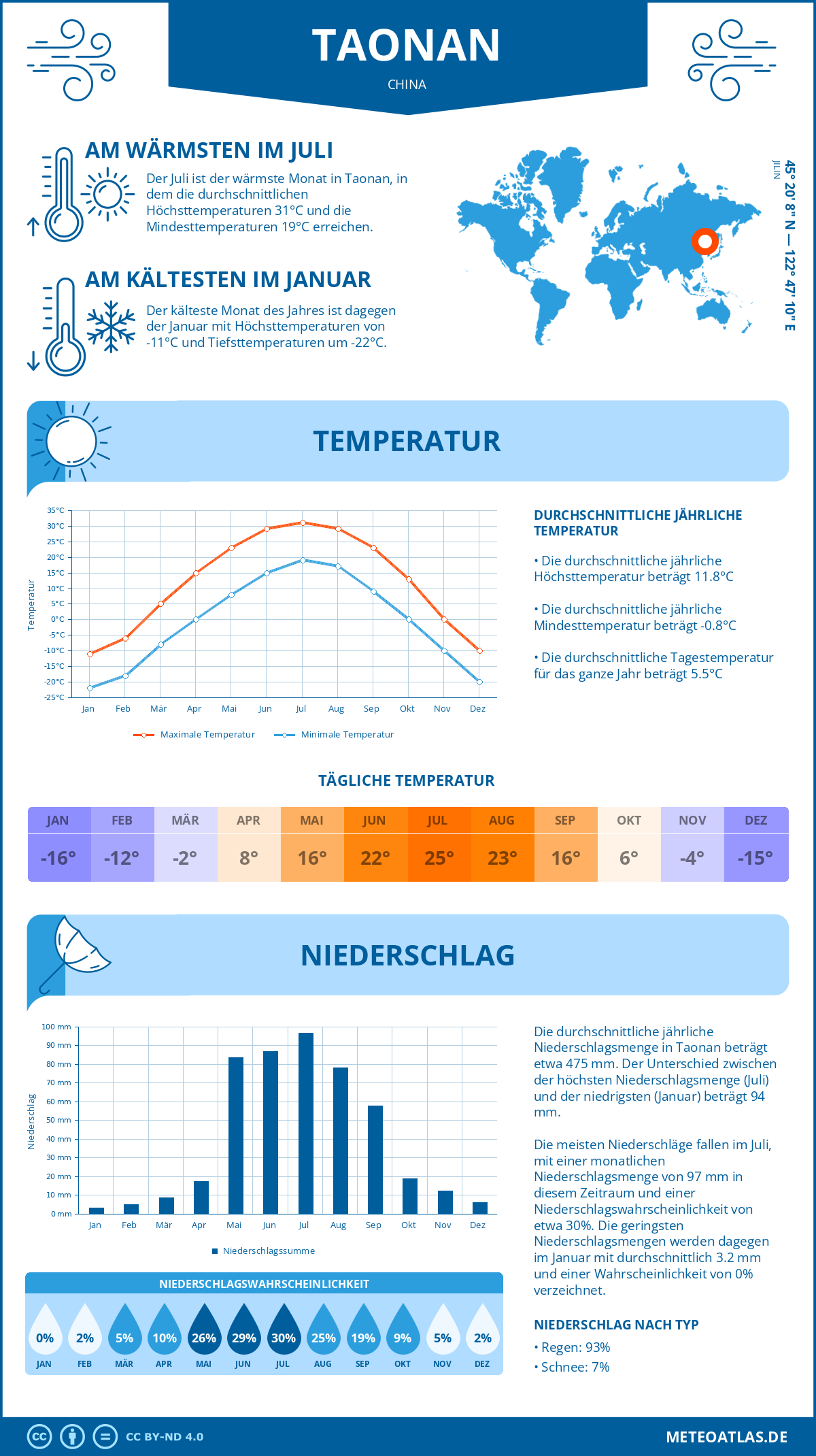 Wetter Taonan (China) - Temperatur und Niederschlag